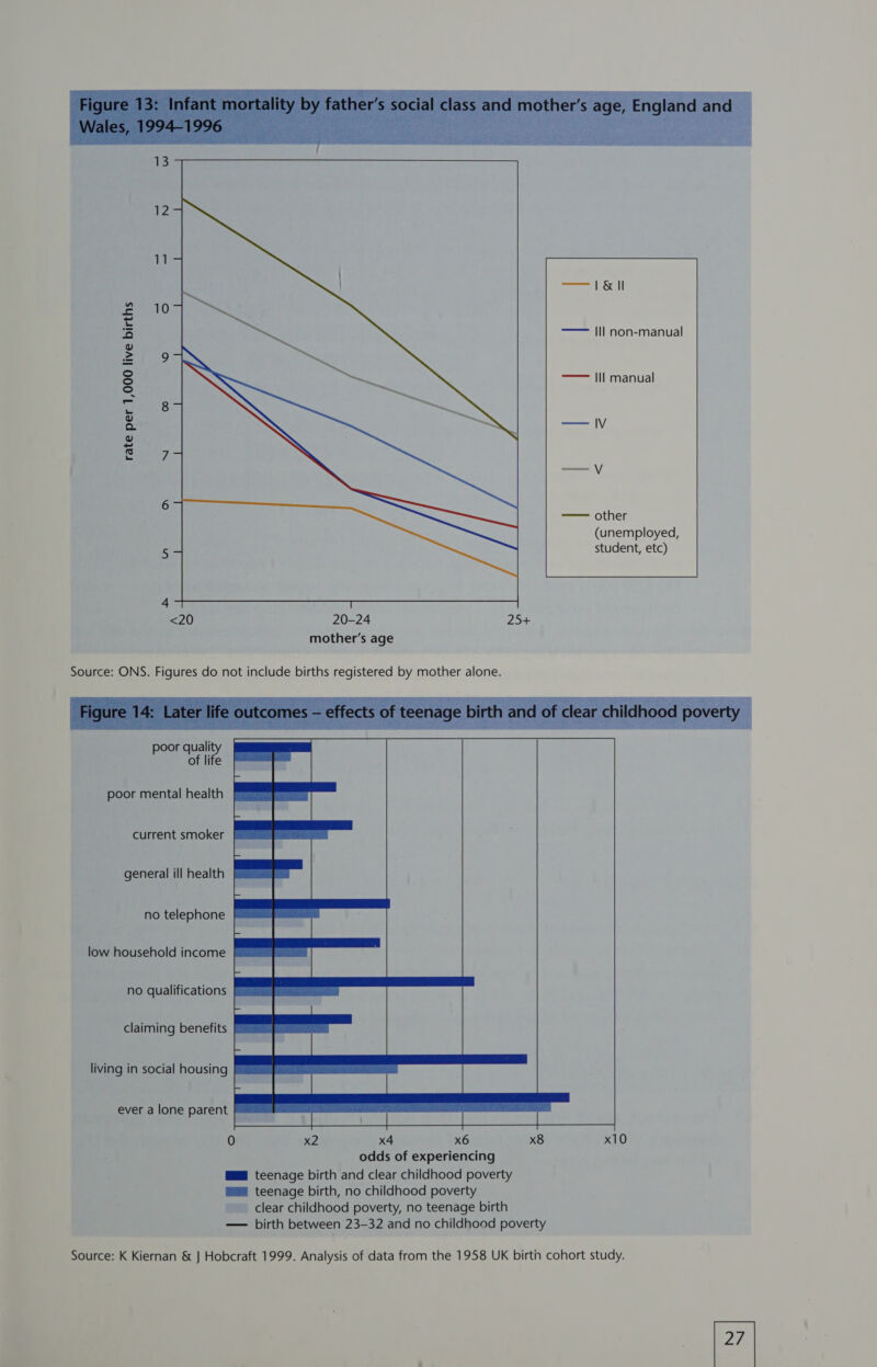 ——— [esi ” am = a) r= S —— Ill manual x2 = o a SS I Vv -_ Ss he same OLEH, (unemployed, student, etc) <20 20-24 25+ mother’s age Source: ONS. Figures do not include births registered by mother alone. poor quality of life poor mental health current smoker general ill health no telephone low household income no qualifications claiming benefits living in social housing ever a lone parent 0 x2 x4 x6 x8 x10 odds of experiencing M@™™ teenage birth and clear childhood poverty @m™@ teenage birth, no childhood poverty clear childhood poverty, no teenage birth — birth between 23-32 and no childhood poverty Source: K Kiernan & J Hobcraft 1999. Analysis of data from the 1958 UK birth cohort study. 27