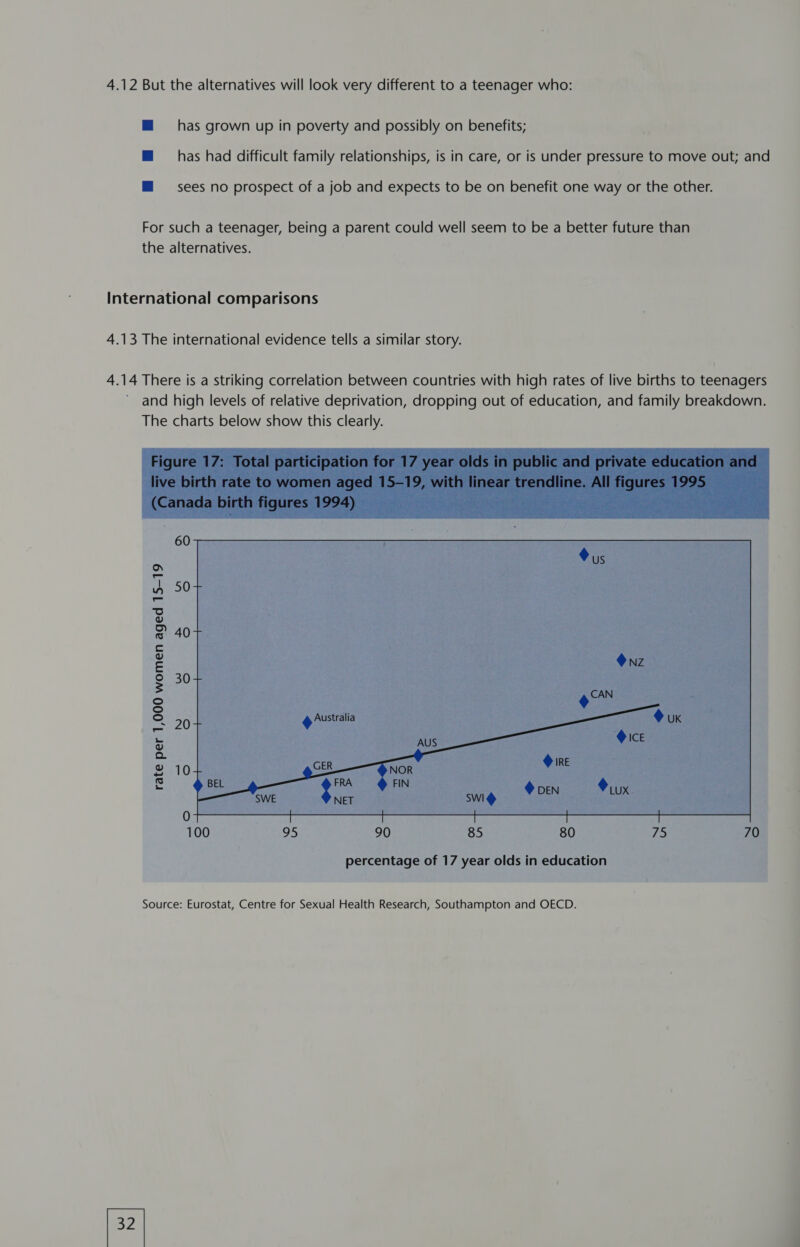 4.12 But the alternatives will look very different to a teenager who: M has grown up in poverty and possibly on benefits; m ihas had difficult family relationships, is in care, or is under pressure to move out; and M sees no prospect of a job and expects to be on benefit one way or the other. For such a teenager, being a parent could well seem to be a better future than the alternatives. International comparisons 4.13 The international evidence tells a similar story. rate per 1,000 women aged 15-19 ines dee) Goes Mee ET Mena the Yi | percentage of 17 year olds in education ae ; Kae 0 Bg Source: Eurostat, Centre for Sexual Health Research, Southampton and OECD.
