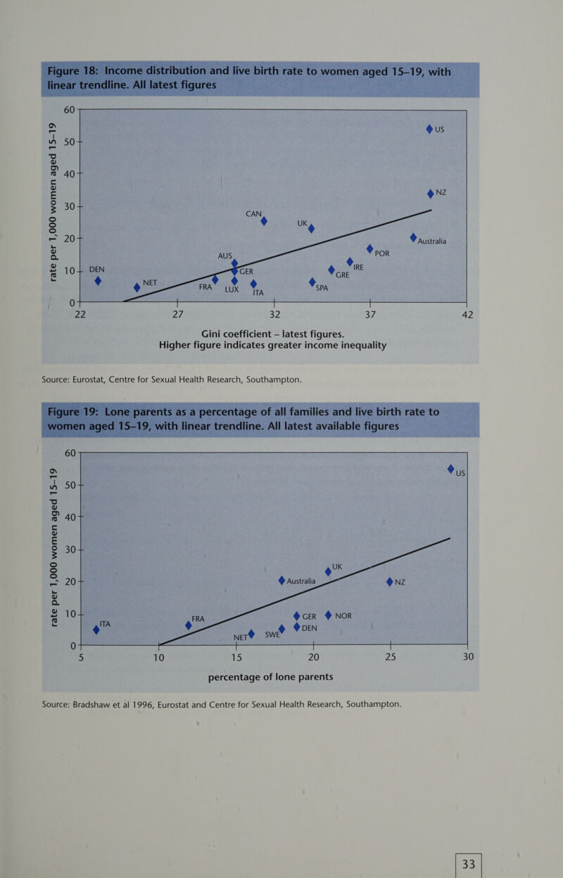 50+ 40 + 30 20+ australia 4 POR 10+ rate per 1,000 women aged 15-19 IRE Fore ¢, PA oO 22 27 32 37 42 Gini coefficient — latest figures. Higher figure indicates greater income inequality , Australia @ceR NOR @ DEN rate per 1,000 women aged 15-19 - 5 10 15 20 25 30 percentage of lone parents Source: Bradshaw et al 1996, Eurostat and Centre for Sexual Health Research, Southampton.