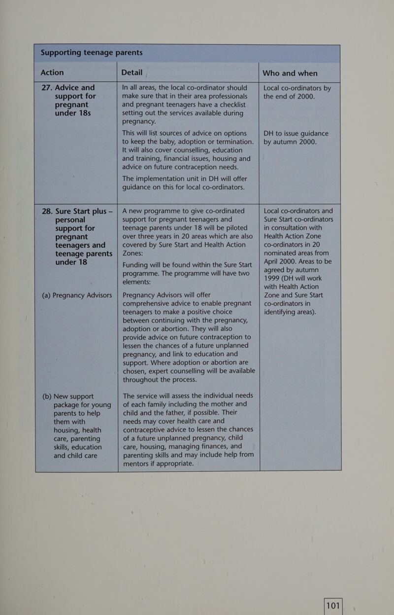 27. Advice and support for pregnant under 18s . Sure Start plus — personal support for pregnant teenagers and teenage parents (a) Pregnancy Advisors (b) New support package for young parents to help them with housing, health care, parenting skills, education and child care In all areas, the local co-ordinator should make sure that in their area professionals and pregnant teenagers have a checklist setting out the services available during pregnancy. This will list sources of advice on options It will also cover counselling, education and training, financial issues, housing and advice on future contraception needs. The implementation unit in DH will offer guidance on this for local co-ordinators. A new programme to give co-ordinated support for pregnant teenagers and teenage parents under 18 will be piloted over three years in 20 areas which are also covered by Sure Start and Health Action Zones: Funding will be found within the Sure Start programme. The programme will have two elements: Pregnancy Advisors will offer comprehensive advice to enable pregnant teenagers to make a positive choice between continuing with the pregnancy, adoption or abortion. They will also provide advice on future contraception to lessen the chances of a future unplanned pregnancy, and link to education and support. Where adoption or abortion are throughout the process. The service will assess the individual needs of each family including the mother and child and the father, if possible. Their needs may cover health care and contraceptive advice to lessen the chances of a future unplanned pregnancy, child care, housing, managing finances, and mentors if appropriate. Local co-ordinators by the end of 2000. DH to issue guidance by autumn 2000. Local co-ordinators and Sure Start co-ordinators in consultation with Health Action Zone co-ordinators in 20 nominated areas from agreed by autumn 1999 (DH will work with Health Action Zone and Sure Start co-ordinators in identifying areas). 