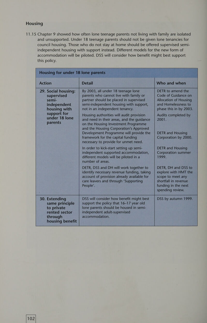 this policy. supervised semi- independent housing with support for under 18 lone parents . Extending same principle to private rented sector through Detail By 2003, all under 18 teenage lone parents who cannot live with family or partner should be placed in supervised semi-independent housing with support, not in an independent tenancy. Housing authorities will audit provision and need in their areas, and the guidance on the Housing Investment Programme and the Housing Corporation’s Approved Development Programme will provide the framework for the capital funding necessary to provide for unmet need. In order to kick-start setting up semi- independent supported accommodation, different models will be piloted in a number of areas. DETR, DSS and DH will work together to identify necessary revenue funding, taking account of provision already available for care leavers and through ‘Supporting People’. DSS will consider how benefit might best support the policy that 16-17 year old lone parents should be housed in semi- independent adult-supervised accommodation. Who and when DETR to amend the Code of Guidance on Allocation of Housing and Homelessness to phase this in by 2003. Audits completed by 2001. DETR and Housing Corporation by 2000. DETR and Housing Corporation summer 1999. DETR, DH and DSS to explore with HMT the scope to meet any shortfall in revenue funding in the next spending review. DSS by autumn 1999. 