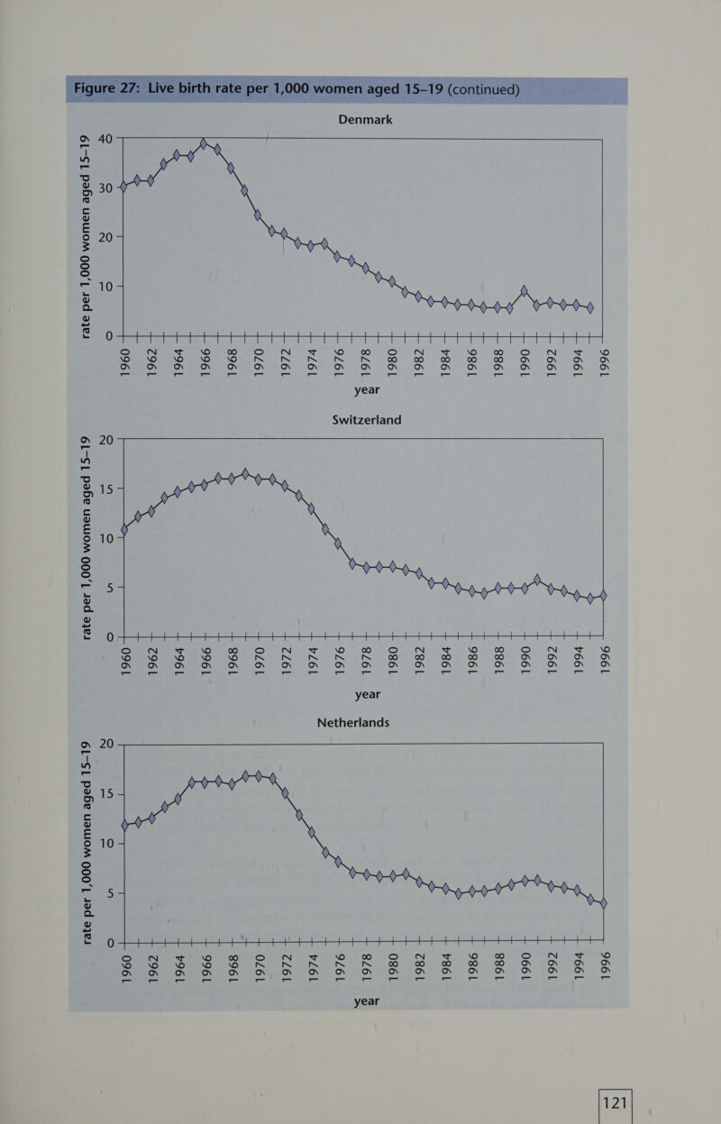 Na ras in 2b irth rate per 1,000 women aged 15-19 (continued)  Cates Ts Denmark   61-SL pabe uawom 900’, Jed aje4 9661 v66l C661 0661 886L 9861 v86L C861 O86L 8Z6L 9Z6L vL6l CL6L OZ6L 8961 996L vI6L C96L 096L year Switzerland   <S <> <> > “> <e <> <> <> <> <> > > S> <> <> <> <> <> S> xs SO SS GS > > <$ <> <> > <> > <> <> o> <> oO Ya) °O Va) oO N - oa 6L-SL pebe uawom 000’, Jad a}e4 9661 v66L C661 0661 886L 9861 v86L C86L O86L 8Z6L 9261 vL6l CL6L OZ6L 896L 996L v9I6L C96L 0961 year Netherlands 6L-SL pebe uawom 900’, Jed a}e4  9661 v66L C661 0661 886L 986L v86L C86L O86L 8Z6L 9Z6L vL6L cL6L O0Z6L 896L 996L v96L C96L 0961