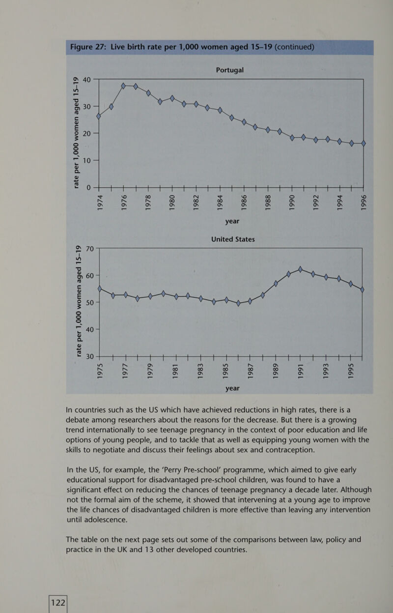 Figure: 27: Live birth rate per 1,000 wo women er n age q 5-19 contir rate per 1,000 women aged 15-19 Si \o ioe) =) N Tt \o ioe) S N SE \o N N N fe‘e) (o.e) ic.2) foe) io.) nN fo) ON OV ON ON ON ON ON ON ON ON ON ON ON ON = = = eg = = a = = = = = year United States 60 40 rate per 1,000 women aged 15-19 al o 30 a) Ns OV - ~ yy Ns OV - ~*~ wy nN Ns N co co co (ee) co Ov ON Oo ON Oo ON OV ON ON Ov ON OV ON Ov = — - - _ _ - _ - _ - year In countries such as the US which have achieved reductions in high rates, there is a debate among researchers about the reasons for the decrease. But there is a growing trend internationally to see teenage pregnancy in the context of poor education and life options of young people, and to tackle that as well as equipping young women with the skills to negotiate and discuss their feelings about sex and contraception. In the US, for example, the ‘Perry Pre-school’ programme, which aimed to give early educational support for disadvantaged pre-school children, was found to have a significant effect on reducing the chances of teenage pregnancy a decade later. Although not the formal aim of the scheme, it showed that intervening at a young age to improve the life chances of disadvantaged children is more effective than leaving any intervention until adolescence. The table on the next page sets out some of the comparisons between law, policy and practice in the UK and 13 other developed countries.