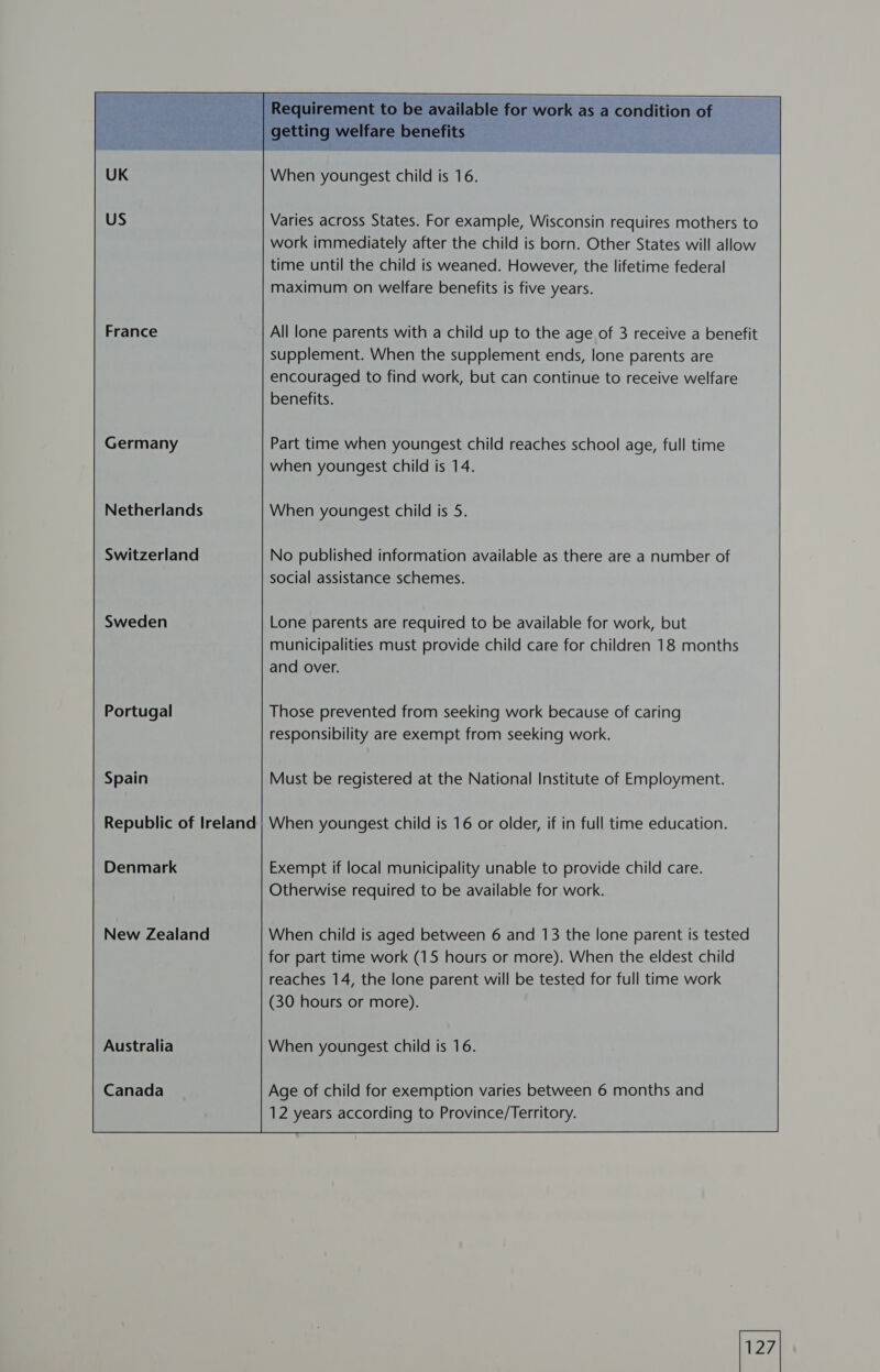 esti Requirement to be available for work as a condition of _| getting welfare benefits — When youngest child is 16. Varies across States. For example, Wisconsin requires mothers to work immediately after the child is born. Other States will allow time until the child is weaned. However, the lifetime federal maximum on welfare benefits is five years. France All lone parents with a child up to the age of 3 receive a benefit supplement. When the supplement ends, lone parents are encouraged to find work, but can continue to receive welfare benefits. Germany Part time when youngest child reaches school age, full time when youngest child is 14. Netherlands When youngest child is 5. Switzerland No published information available as there are a number of social assistance schemes. Lone parents are required to be available for work, but municipalities must provide child care for children 18 months and over. Portugal Those prevented from seeking work because of caring responsibility are exempt from seeking work. Spain Must be registered at the National Institute of Employment. Republic of Ireland | When youngest child is 16 or older, if in full time education. Denmark Exempt if local municipality unable to provide child care. Otherwise required to be available for work. New Zealand When child is aged between 6 and 13 the lone parent is tested for part time work (15 hours or more). When the eldest child reaches 14, the lone parent will be tested for full time work (30 hours or more). Australia When youngest child is 16. Canada Age of child for exemption varies between 6 months and 12 years according to Province/Territory.