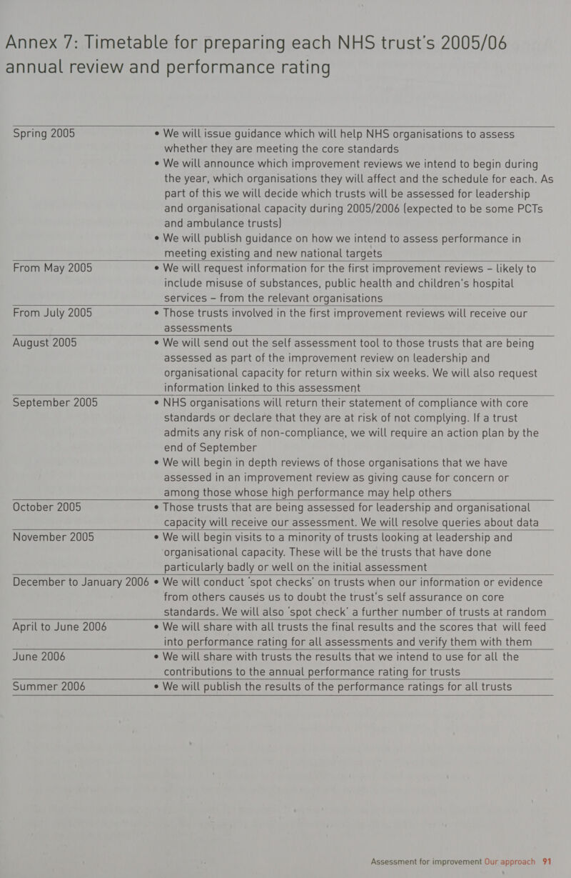  Spring 2005  From May 2005   e We will issue guidance which will help NHS organisations to assess whether they are meeting the core standards e We will announce which improvement reviews we intend to begin during the year, which organisations they will affect and the schedule for each. As part of this we will decide which trusts will be assessed for leadership and organisational capacity during 2005/2006 (expected to be some PCTs and ambulance trusts] e We will publish guidance on how we intend to assess performance in meeting existing and new national targets    e We will request information for the first improvement reviews - likely to include misuse of substances, public health and children’s hospital services — from the relevant organisations  From July 2005  August 2005  e Those trusts involved in the first improvement reviews will receive our assessments e We will send out the self assessment tool to those trusts that are being assessed as part of the improvement review on leadership and organisational capacity for return within six weeks. We will also request information linked to this assessment     September 2005 October 2005   ¢ NHS organisations will return their statement of compliance with core standards or declare that they are at risk of not complying. If a trust admits any risk of non-compliance, we will require an action plan by the end of September e We will begin in depth reviews of those organisations that we have assessed in an improvement review as giving cause for concern or among those whose high performance may help others e Those trusts that are being assessed for leadership and organisational capacity will receive our assessment. We will resolve queries about data     November 2005 ¢ We will begin visits to a minority of trusts looking at leadership and organisational capacity. These will be the trusts that have done particularly badly or well on the initial assessment   December to January 2006  e We will conduct spot checks’ on trusts when our information or evidence from others causes us to doubt the trust's self assurance on core standards. We will also ‘spot check’ a further number of trusts at random   April to June 2006 e We will share with all trusts the final results and the scores that will feed into performance rating for all assessments and verify them with them  June 2006  e We will share with trusts the results that we intend to use for all the contributions to the annual performance rating for trusts  Summer 2006  e We will publish the results of the performance ratings for all trusts   