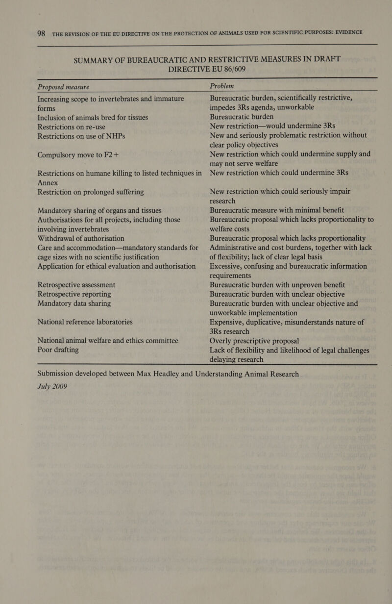  Proposed measure Increasing scope to invertebrates and immature forms Inclusion of animals bred for tissues Restrictions on re-use Restrictions on use of NHPs Compulsory move to F2 + Restrictions on humane killing to listed techniques in Annex Restriction on prolonged suffering Mandatory sharing of organs and tissues Authorisations for all projects, including those involving invertebrates Withdrawal of authorisation Care and accommodation—mandatory standards for cage sizes with no scientific justification Application for ethical evaluation and authorisation Retrospective assessment Retrospective reporting Mandatory data sharing National reference laboratories National animal welfare and ethics committee Poor drafting Problem Bureaucratic burden, scientifically restrictive, impedes 3Rs agenda, unworkable Bureaucratic burden New restriction—would undermine 3Rs New and seriously problematic restriction without clear policy objectives New restriction which could undermine supply and may not serve welfare New restriction which could undermine 3Rs New restriction which could seriously impair research Bureaucratic measure with minimal benefit Bureaucratic proposal which lacks proportionality to welfare costs Bureaucratic proposal which lacks proportionality Administrative and cost burdens, together with lack of flexibility; lack of clear legal basis Excessive, confusing and bureaucratic information requirements Bureaucratic burden with unproven benefit Bureaucratic burden with unclear objective Bureaucratic burden with unclear objective and unworkable implementation Expensive, duplicative, misunderstands nature of 3Rs research Overly prescriptive proposal Lack of flexibility and likelihood of legal challenges delaying research July 2009