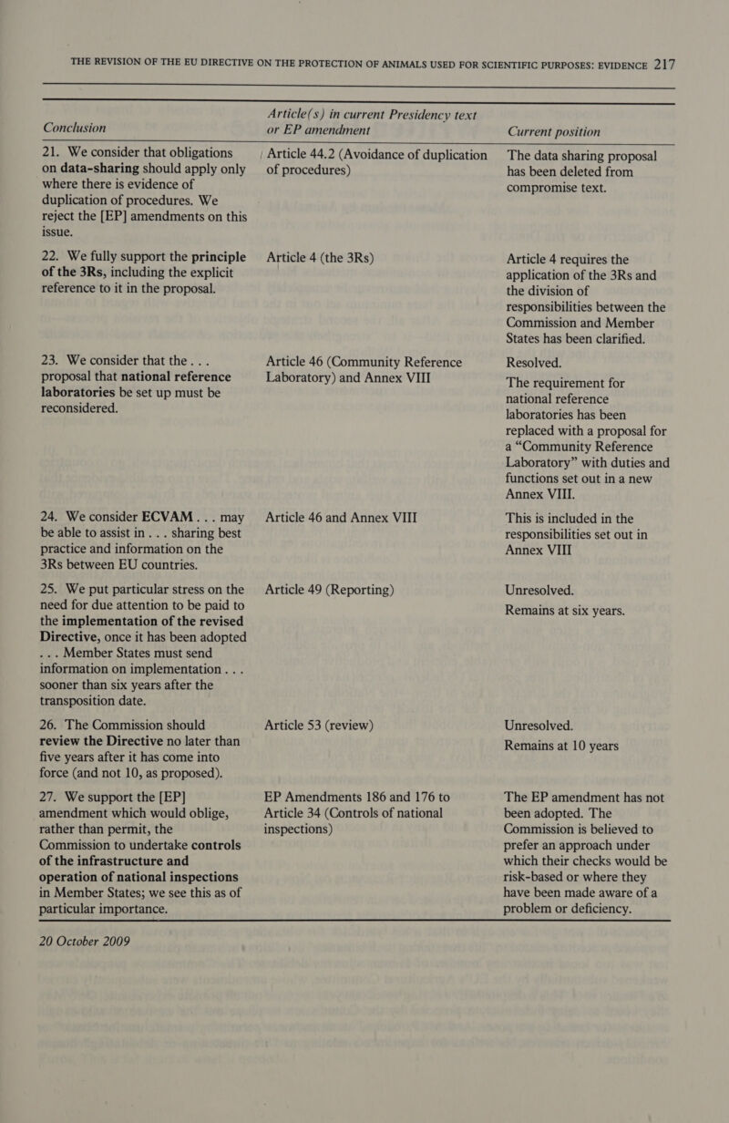 21. We consider that obligations on data-sharing should apply only where there is evidence of duplication of procedures. We reject the [EP] amendments on this issue. 22. We fully support the principle of the 3Rs, including the explicit reference to it in the proposal. 23. We consider that the... proposal that national reference laboratories be set up must be reconsidered. 24. We consider ECVAM . . . may be able to assist in. . . sharing best practice and information on the 3Rs between EU countries. 25. We put particular stress on the need for due attention to be paid to the implementation of the revised Directive, once it has been adopted . .. Member States must send information on implementation. . . sooner than six years after the transposition date. 26. The Commission should review the Directive no later than five years after it has come into force (and not 10, as proposed). 27. We support the [EP] amendment which would oblige, rather than permit, the Commission to undertake controls of the infrastructure and operation of national inspections in Member States; we see this as of particular importance. 20 October 2009 Article(s) in current Presidency text Article 44.2 (Avoidance of duplication of procedures) Article 4 (the 3Rs) Article 46 (Community Reference Laboratory) and Annex VIII Article 46 and Annex VIII Article 49 (Reporting) Article 53 (review) EP Amendments 186 and 176 to Article 34 (Controls of national inspections) Current position The data sharing proposal has been deleted from compromise text. Article 4 requires the application of the 3Rs and the division of responsibilities between the Commission and Member States has been clarified. Resolved. The requirement for national reference laboratories has been replaced with a proposal for a “Community Reference Laboratory” with duties and functions set out in a new Annex VIII. This is included in the responsibilities set out in Annex VIII Unresolved. Remains at six years. Unresolved. Remains at 10 years The EP amendment has not been adopted. The Commission is believed to prefer an approach under which their checks would be risk-based or where they have been made aware of a problem or deficiency.