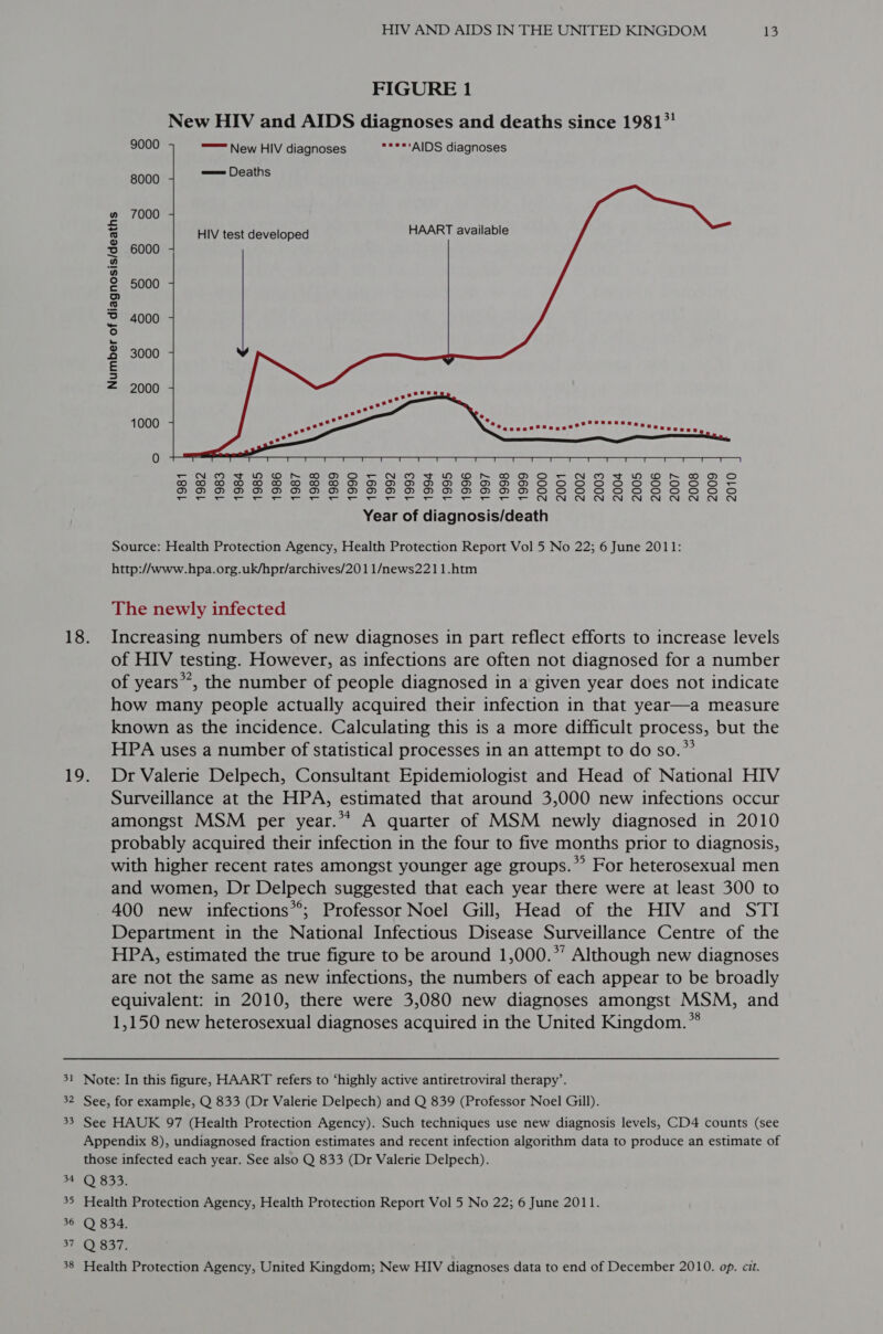 FIGURE 1 New HIV and AIDS diagnoses and deaths since 1981*' 9000 === New HIV diagnoses ****'AIDS diagnoses 8000 =—= Deaths a 7000 s HIV test developed HAART available z= 6000 ” 8 2 5000 D &amp; 2 4000 ° 8 3000 £ = = 2000 woeees 1000 s aeee oe Aree ase s gas? 28&gt; Sean y peel ye. 0 = Set ecoe ss tt eC DP CO ro) Oe NOD SS AO 7 OOOO Oe NN oor ws ON OO UO BOL COMPO: COs CO 1sO0 COM On (Oo aCe Co 1G) Ob OO) Ohne O Onc? Oo © oO 7OO.O Oo = DWaaonnooord°ndcienddanadonaaqand a &amp; Oo © oO) dO) OPOCe 12 OO Ore Oo ee ea ete ae Se rea See oe eee ee ee eae Se cee ei! CNC CN CN ION CONE COND CNN aN ON Year of diagnosis/death Source: Health Protection Agency, Health Protection Report Vol 5 No 22; 6 June 2011: http://www.hpa.org.uk/hpr/archives/20 1 1/news2211.htm The newly infected Increasing numbers of new diagnoses in part reflect efforts to increase levels of HIV testing. However, as infections are often not diagnosed for a number of years*’, the number of people diagnosed in a given year does not indicate how many people actually acquired their infection in that year—a measure known as the incidence. Calculating this is a more difficult process, but the HPA uses a number of statistical processes in an attempt to do so.” Dr Valerie Delpech, Consultant Epidemiologist and Head of National HIV Surveillance at the HPA, estimated that around 3,000 new infections occur amongst MSM per year.** A quarter of MSM newly diagnosed in 2010 probably acquired their infection in the four to five months prior to diagnosis, with higher recent rates amongst younger age groups.” For heterosexual men and women, Dr Delpech suggested that each year there were at least 300 to 400 new infections®®; Professor Noel Gill, Head of the HIV and STI Department in the National Infectious Disease Surveillance Centre of the HPA, estimated the true figure to be around 1,000.*’ Although new diagnoses are not the same as new infections, the numbers of each appear to be broadly equivalent: in 2010, there were 3,080 new diagnoses amongst MSM, and 1,150 new heterosexual diagnoses acquired in the United Kingdom.” 32 33 34 a2 36 37 38