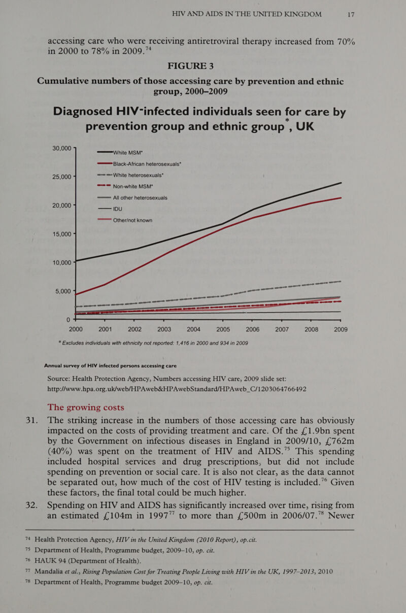 accessing care who were receiving antiretroviral therapy increased from 70% in 2000 to 78% in 2009.” FIGURE 3 group, 2000-2009 Diagnosed HIV-infected individuals seen for care by prevention group and ethnic group , UK 30,000 mee White MSM* om Black-African heterosexuals” 25.000 @-e «= White heterosexuals* =e= Non-white MSM* sswees All other heterosexuals 20,000 IDU == Other/not known 15,000 10,000 ee _— ’ aa eece eoeees comer ene SRR ee 0 2000 2001 2002 2003 2004 2005 2006 2007 2008 2009 * Excludes individuals with ethnicity not reported: 1,416 in 2000 and 934 in 2009 Annual survey of HIV infected persons accessing care Source: Health Protection Agency, Numbers accessing HIV care, 2009 slide set: http://www. hpa.org.uk/web/HPAweb&amp;HPAwebStandard/HPAweb_C/1203064766492 The growing costs The striking increase in the numbers of those accessing care has obviously impacted on the costs of providing treatment and care. Of the £1.9bn spent by the Government on infectious diseases in England in 2009/10, £762m (40%) was spent on the treatment of HIV and AIDS.” This spending included hospital services and drug prescriptions, but did not include spending on prevention or social care. It is also not clear, as the data cannot be separated out, how much of the cost of HIV testing is included.’° Given these factors, the final total could be much higher. Spending on HIV and AIDS has significantly increased over time, rising from an estimated £104m in 1997” to more than £500m in 2006/07.”* Newer