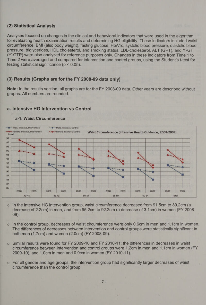 Analyses focused on changes in the clinical and behavioral indicators that were used in the algorithm for evaluating health examination results and determining HG eligibility. These indicators included waist circumference, BMI (also body weight), fasting glucose, HbA1c, systolic blood pressure, diastolic blood pressure, triglycerides, HDL cholesterol, and smoking status. LDL-cholesterol, ALT (GPT), and Y-GT (Y-GTP) were also analyzed for reference purposes only. Changes in these indicators from Time 1 to Time 2 were averaged and compared for intervention and control groups, using the Student's t-test for testing statistical significance (p &lt; 0.05). (3) Results (Graphs are for the FY 2008-09 data only) Note: In the results section, all graphs are for the FY 2008-09 data. Other years are described without graphs. All numbers are rounded. a. Intensive HG Intervention vs Control a-1. Waist Circumference                   —H— Male, Intensive, Intervention --® = Male, Intensive, Control  =. is iene recat’ tpi ta Sate renale, Intensive Control Waist Circumference (Intensive Health Guidance, 2008-2009) 98 | 97 | 66 | 95 , &gt; - ; 94 few n an hs a | tat a&gt; : = TEER s = = 91 + “ce === S a ; === . a ing 90 — oe Nf t=-@ so + 7 Lewy 7 gs + ! = es Bs oe 87 + ) g6 ) 2008 2009 2008 2009 2008 2009 2008 2009 2008 2009 2008 2009 40-44 45-49 50-54 55-59 60-64 Total    o Inthe intensive HG intervention group, waist circumference decreased from 91.5cm to 89.2cm (a decrease of 2.2cm) in men, and from 95.2cm to 92.2cm (a decrease of 3.1cm) in women (FY 2008- 09). o Inthe control group, decreases of waist circumference were only 0.6cm in men and 1.1cm in women. The differences of decreases between intervention and control groups were statistically significant in both men (1.7cm) and women (2.0cm) (FY 2008-09). o Similar results were found for FY 2009-10 and FY 2010-11: the differences in decreases in waist circumference between intervention and control groups were 1.2cm in men and 1.1cm in women (FY 2009-10), and 1.0cm in men and 0.9cm in women (FY 2010-11). o For all gender and age groups, the intervention group had significantly larger decreases of waist circumference than the control group.