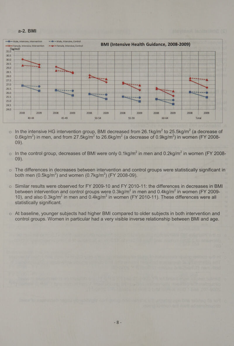 a-2. BMI                         —¢—— Female, intensive, Intervention te — Female, intensive, Control BMI (Intensive Health Guidance, 2008-2009) (kg/m2) 31.0 30.5 | } 30.0 + 29.5 ke ee VET ; 29.0 28.5 bw == PS 28.0 +——— ee 1 — - — SE ae reas a in: ——a - 27.0 + oon ae = 26.5 4 ° “ 2 = 26.0 + ee ee ee e bis ae | 25.5 MR Pee ee PTE th i | 25 +—+ _ — — . | 2 25.0 +- — - — : | ot @ : 24.5 + 24.0 +———----+— 2008 | 2009 2008 | 2009 | 2008 2009 2008 2009 2008 | 2009 2008 =| 2009 40-44 | 45-49 | 50-54 55-59 60-64 Total o Inthe intensive HG intervention group, BMI decreased from 26.1kg/m* to 25.5kg/m* (a decrease of 0.6kg/m*) in men, and from 27.5kg/m? to 26.6kg/m? (a decrease of 0.9kg/m’) in women (FY 2008- 09). In the control group, decreases of BMI were only 0.1kg/m? in men and 0.2kg/m? in women (FY 2008- 09). The differences in decreases between intervention and control groups were statistically significant in both men (0.5kg/m*) and women (0.7kg/m’) (FY 2008-09). Similar results were observed for FY 2009-10 and FY 2010-11: the differences in decreases in BMI between intervention and control groups were 0.3kg/m? in men and 0.4kg/m? in women (FY 2009- 10), and also 0.3kg/m? in men and 0.4kg/m? in women (FY 2010-11). These differences were all statistically significant. At baseline, younger subjects had higher BMI compared to older subjects in both intervention and control groups. Women in particular had a very visible inverse relationship between BMI and age.