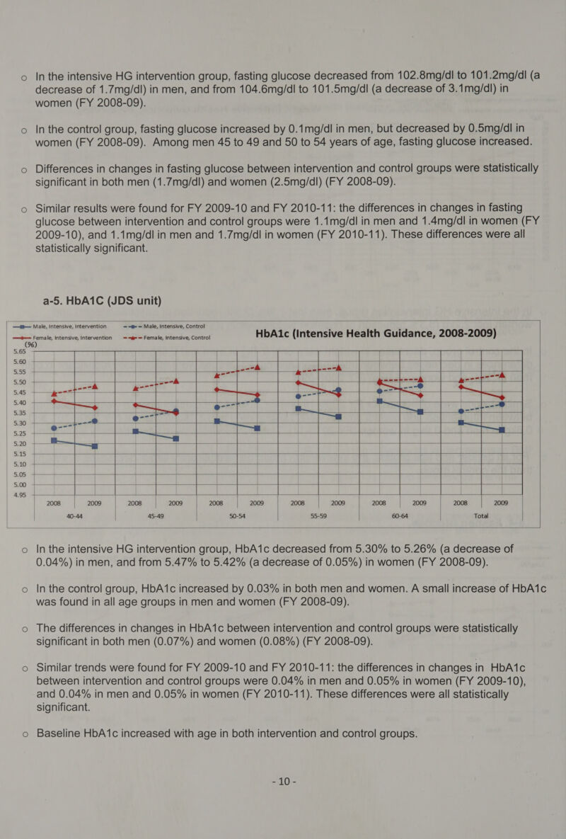 decrease of 1.7mg/dl) in men, and from 104.6mg/dl to 101.5mg/dl (a decrease of 3.1mg/dl) in women (FY 2008-09). o Inthe control group, fasting glucose increased by 0.1mg/dl in men, but decreased by 0.5mg/dl in women (FY 2008-09). Among men 45 to 49 and 50 to 54 years of age, fasting glucose increased. o Differences in changes in fasting glucose between intervention and control groups were statistically significant in both men (1.7mg/dl) and women (2.5mg/dl) (FY 2008-09). o Similar results were found for FY 2009-10 and FY 2010-11: the differences in changes in fasting glucose between intervention and control groups were 1.1mg/dl in men and 1.4mg/dl in women (FY 2009-10), and 1.1mg/dl in men and 1.7mg/dl in women (FY 2010-11). These differences were all statistically significant. a-5. HbA1C (JDS unit)  ——F—— Male, intensive, Intervention = &lt;@- = Male, Intensive, Control                         / s s / —t-——= Female, Intensive, Intervention = =te — Female, Intensive, Control HbA1ic (Intensive Health Guidance, 2008-2009) ) 5.60 + 1 | ) | | | | i | ~xi | | | = : | oe * denen pana | | ---A 5.50 + — ; (ee eee Ese) &gt; See vem | ---A , eee | = _-—@© S45 +—_e* = eT e- 5.40 4 — -——-* 4 T | nib be _—o | 55 ee —, ? . : | $120 a | = : | | 5.25 4 —__- ' | 5,20 | . Sas 5 | | 5.10 +-— ) | | | 505 4——+ — taTeon Un : } 500 +——+ | 7 | 4.95 +- | | 2008 2009 2008 2009 2008 2009 2008 2009 2008 2009 2008 2009 | 40-44 45-49 | 50-54 nos 60-64 Total o In the intensive HG intervention group, HbA1c decreased from 5.30% to 5.26% (a decrease of 0.04%) in men, and from 5.47% to 5.42% (a decrease of 0.05%) in women (FY 2008-09). o Inthe control group, HbA1c increased by 0.03% in both men and women. A small increase of HbA1c was found in all age groups in men and women (FY 2008-09). o The differences in changes in HbA1c between intervention and control groups were statistically significant in both men (0.07%) and women (0.08%) (FY 2008-09). o Similar trends were found for FY 2009-10 and FY 2010-11: the differences in changes in HbA1c between intervention and control groups were 0.04% in men and 0.05% in women (FY 2009-10), and 0.04% in men and 0.05% in women (FY 2010-11). These differences were all statistically significant. o Baseline HbA1c increased with age in both intervention and control groups. aie