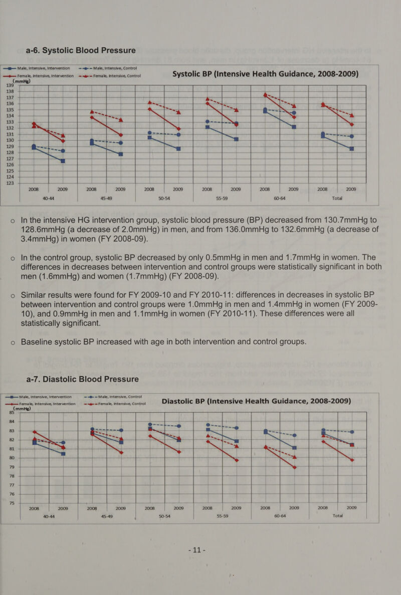  a-6. Systolic Blood Pressure                                   —8— Male, intensive, Intervention = -@ = Male, Intensive, Control —e-Fanale ntensve intervention te Female ntanv, conto Systolic BP (Intensive Health Guidance, 2008-2009) 139 mm : oe ene) omy osmopm FerTe 136 + He a t oe sS | WS a: = ot r | a ; 1. % 134 + = + P - &lt;&lt; 133 ' | a | Lag | | 132 z= | hs / ' | 131 | a | | DMN | wi | : | aa ae Sie ee | m7 SR in il ——— | ™ a | | 126 -+ ; + aa — 125 +4 124 +— + 12273 +~——_ : 2008 2009 2008 2009 2008 2009 2008 2009 2008 2009 2008 2009 40-44 45-49 50-54 55-59 60-64 Total | o Inthe intensive HG intervention group, systolic blood pressure (BP) decreased from 130.7mmbHg to 128.6mmHg (a decrease of 2.0mmHg) in men, and from 136.0mmHg to 132.6mmHg (a decrease of 3.4mmHg) in women (FY 2008-09). o Inthe control group, systolic BP decreased by only 0.5mmHg in men and 1.7mmHg in women. The differences in decreases between intervention and control groups were statistically significant in both men (1.6mmHg) and women (1.7mmHg) (FY 2008-09). o Similar results were found for FY 2009-10 and FY 2010-11: differences in decreases in systolic BP between intervention and control groups were 1.0mmHg in men and 1.4mmHg in women (FY 2009- 10), and 0.9mmHg in men and 1.4mmHg in women (FY 2010-11). These differences were all statistically significant. o Baseline systolic BP increased with age in both intervention and control groups. a-7. Diastolic Blood Pressure                  —f— Male, Intensive, Intervention — -@ — Male, Intensive, Control . e x * I ci a aside Veale | PRE tema la, idendiva) Condon! Diastolic BP (Intensive Health Guidance, 2008-2009) (mm 85 84 vt I, | | j @---i -o @---) ~~ = | aot ‘i ==t-— ~ 82 ~ =~, ' “Ss an | ~° &gt; — , ~~ | — 7 | es] d.. 79 maie * | Sy 80 + sap | T | | | “the 79 ! | | 78 | me tia . | vs _ | | | . | | | | ‘| | | 76 | a ! t | } | | | oe | | | | | 2008 2009 2008 2009 2008 2009 2008 2009 2008 2009 2008 2009 40-44 45-49 50-54 55-59 60-64 Total  Ak ee 