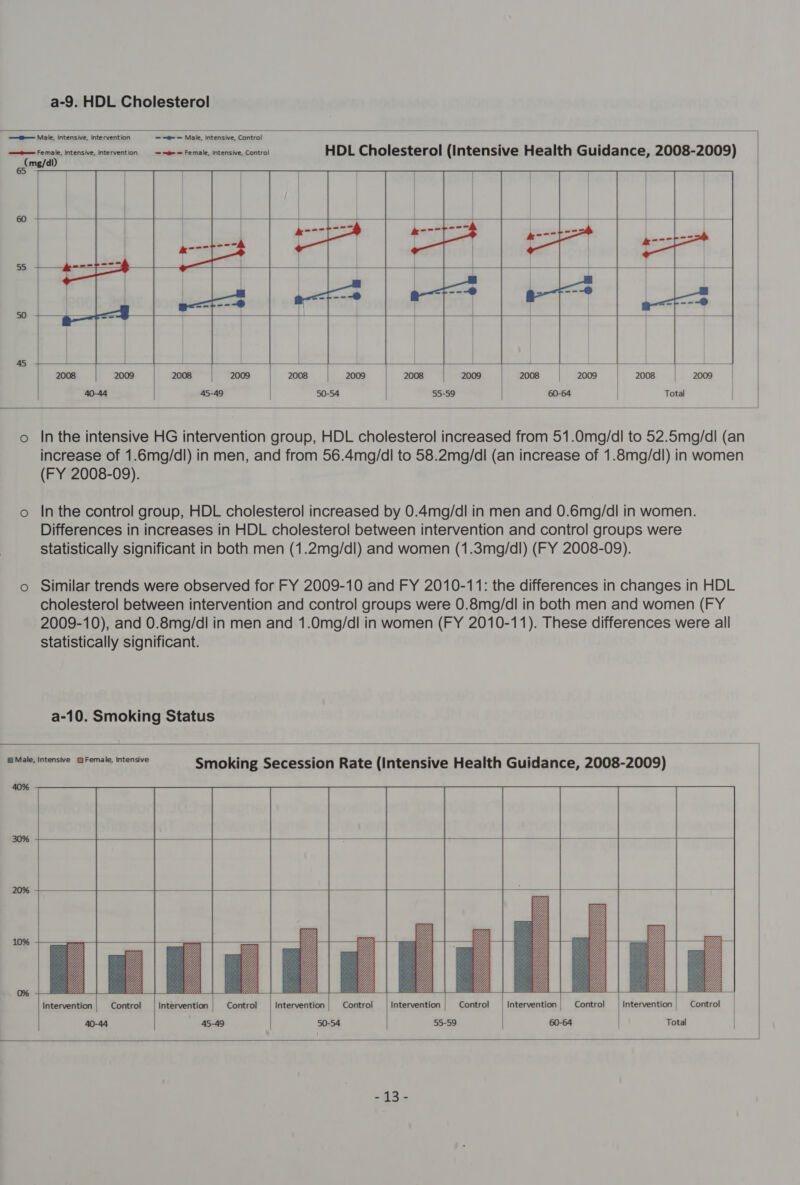 a-9. HDL Cholesterol            —t— Make, Intensive, intervention —&lt;—@ — Male, Intensive, Control temferay hist, kien, tre Fema, nts Coto HDL Cholesterol (Intensive Health Guidance, 2008-2009) game , | , | : | ‘e | oath is HE Tate k een eet | 55 apo ) | | &lt;&lt;~9 eS ——. | : | | om ---®@ ‘a t hay j | : - ---@ 50 + &lt;= - -- . } : | 45 | _ . — 2008 2009 2008 2009 2008 2009 2008 2009 2008 2009 2008 2009 40-44 45-49 50-54 55-59 60-64 Total o Inthe intensive HG intervention group, HDL cholesterol increased from 51.0mg/dl to 52.5mg/dl (an increase of 1.6mg/dl) in men, and from 56.4mg/dl to 58.2mg/dl (an increase of 1.8mg/dl) in women (FY 2008-09). In the control group, HDL cholesterol increased by 0.4mg/dl in men and 0.6mg/dl in women. Differences in increases in HDL cholesterol between intervention and control groups were statistically significant in both men (1.2mg/dl) and women (1.3mg/dl) (FY 2008-09). Similar trends were observed for FY 2009-10 and FY 2010-11: the differences in changes in HDL cholesterol between intervention and control groups were 0.8mg/dl in both men and women (FY 2009-10), and 0.8mg/dl in men and 1.0mg/dl in women (FY 2010-11). These differences were all statistically significant. a-10. Smoking Status   40%         Interventicn Control Intervention Control Intervention Control Intervention Control Control      22 =