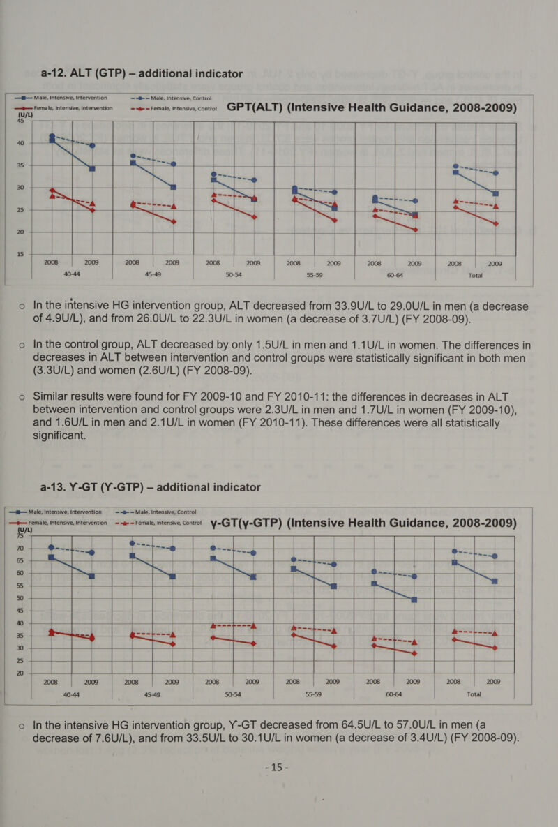  —i— Male, Intensive, Intervention —t-— Female, intensive, Intervention — —® = Male, Intensive, Control te — Female, intensive, Control            a GPT(ALT) {Intensive Health urdahes: 2008-2009) 45 - 40 = | } ee — 2 @-__ | | | | a : tsa | + | i | m~}---e 30 +— = ae L el] a. sie reed — | ieee | oT © ps Ons 25 = stam | . 2 —_h= — = = ~~ “al is +——4 | oe — | eS 2008 2009 2008 2009 | 2008 2009 2008 2009 2008 2009 2008 2009 40-44 45-49 50-54 55-59 60-64 Total o Inthe intensive HG intervention group, ALT decreased from 33.9U/L to 29.0U/L in men (a decrease of 4.9U/L), and from 26.0U/L to 22.3U/L in women (a decrease of 3.7U/L) (FY 2008-09). In the control group, ALT decreased by only 1.5U/L in men and 1.1U/L in women. The differences in decreases in ALT between intervention and control groups were statistically significant in both men (3.3U/L) and women (2.6U/L) (FY 2008-09). Similar results were found for FY 2009-10 and FY 2010-11: the differences in decreases in ALT between intervention and control groups were 2.3U/L in men and 1.7U/L in women (FY 2009-10), and 1.6U/L in men and 2.1U/L in women (FY 2010-11). These differences were all statistically significant. a-13. Y-GT (Y-GTP) — additional indicator                     3 | a a 70 | =~0 | | | On~-} Wg 65 | =&lt;~@ | ee 60 ) =i &gt;. =~» —~ 55 | | ss al ir | | 45 | | | ! : | . | / } | | 40 + — | i | H . i + | i | === +===A an Pa | | | — 35 a ee oe 7% = = r &amp; ———-. 30 ro | 20 ! 2008 2009 2008 2009 2008 2009 2008 2009 2008 2009 2008 2009 40-44 45-49 50-54 55-59 60-64 Total o Inthe intensive HG intervention group, Y-GT decreased from 64.5U/L to 57.0U/L in men (a decrease of 7.6U/L), and from 33.5U/L to 30.1U/L in women (a decrease of 3.4U/L) (FY 2008-09). a5 &lt;  