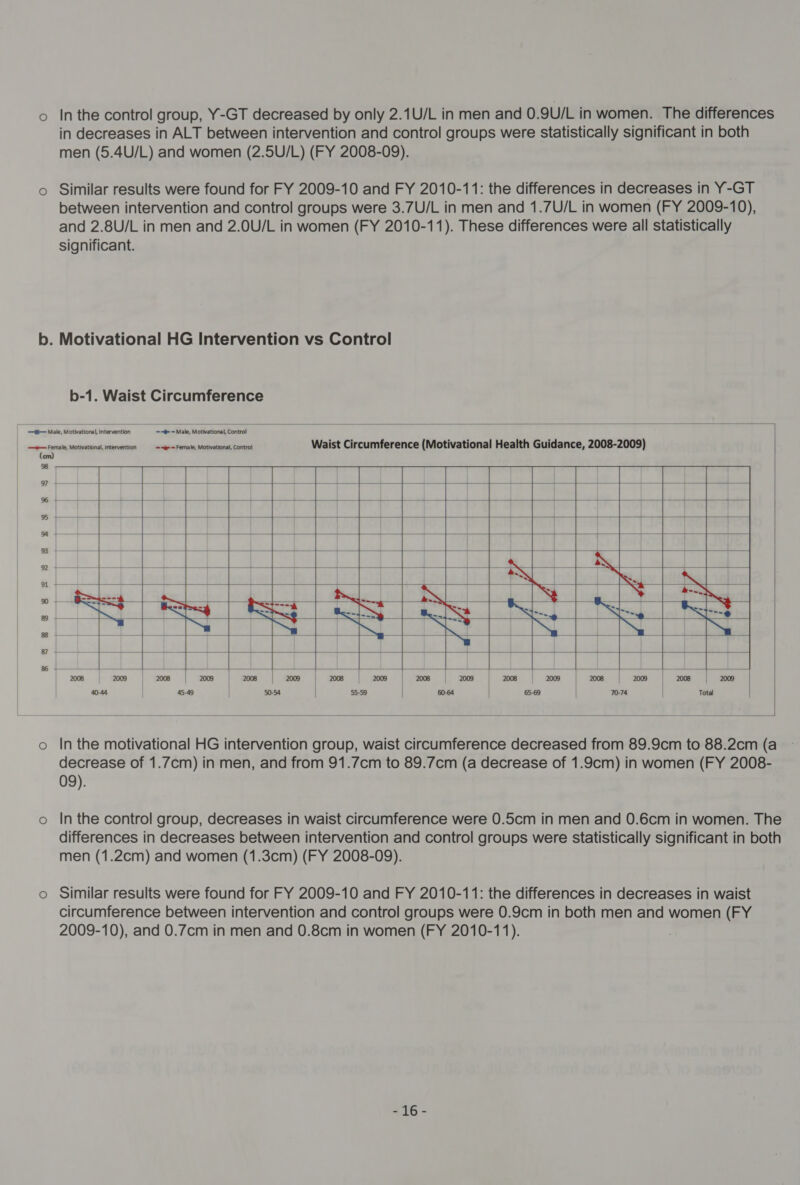 in decreases in ALT between intervention and control groups were statistically significant in both men (5.4U/L) and women (2.5U/L) (FY 2008-09). o Similar results were found for FY 2009-10 and FY 2010-11: the differences in decreases in Y-GT between intervention and control groups were 3.7U/L in men and 1.7U/L in women (FY 2009-10), and 2.8U/L in men and 2.0U/L in women (FY 2010-11). These differences were all statistically significant. b. Motivational HG Intervention vs Control b-1. Waist Circumference  —i— Make, Motivational, Intervention =“ = Male, Motivational, Control Waist Circumference (Motivational Health Guidance, 2008-2009) —s— Female, Motivational, intervention &lt;b — Female, Motivational, Control (cm)                     = ae &lt;-4-- =~ eS No aan | S778 i &gt; z = = 2008 2009 «=| 2008 «=| 2009 2008 2009 «=| «2008 «= |= 2009 2008 2009 55-59 60-64 65-69 70-74 Total    o Inthe motivational HG intervention group, waist circumference decreased from 89.9cm to 88.2cm (a decrease of 1.7cm) in men, and from 91.7cm to 89.7cm (a decrease of 1.9cm) in women (FY 2008- 09). o Inthe control group, decreases in waist circumference were 0.5cm in men and 0.6cm in women. The differences in decreases between intervention and control groups were statistically significant in both men (1.2cm) and women (1.3cm) (FY 2008-09). o Similar results were found for FY 2009-10 and FY 2010-11: the differences in decreases in waist circumference between intervention and control groups were 0.9cm in both men and women (FY 2009-10), and 0.7cm in men and 0.8cm in women (FY 2010-11). = 16 -