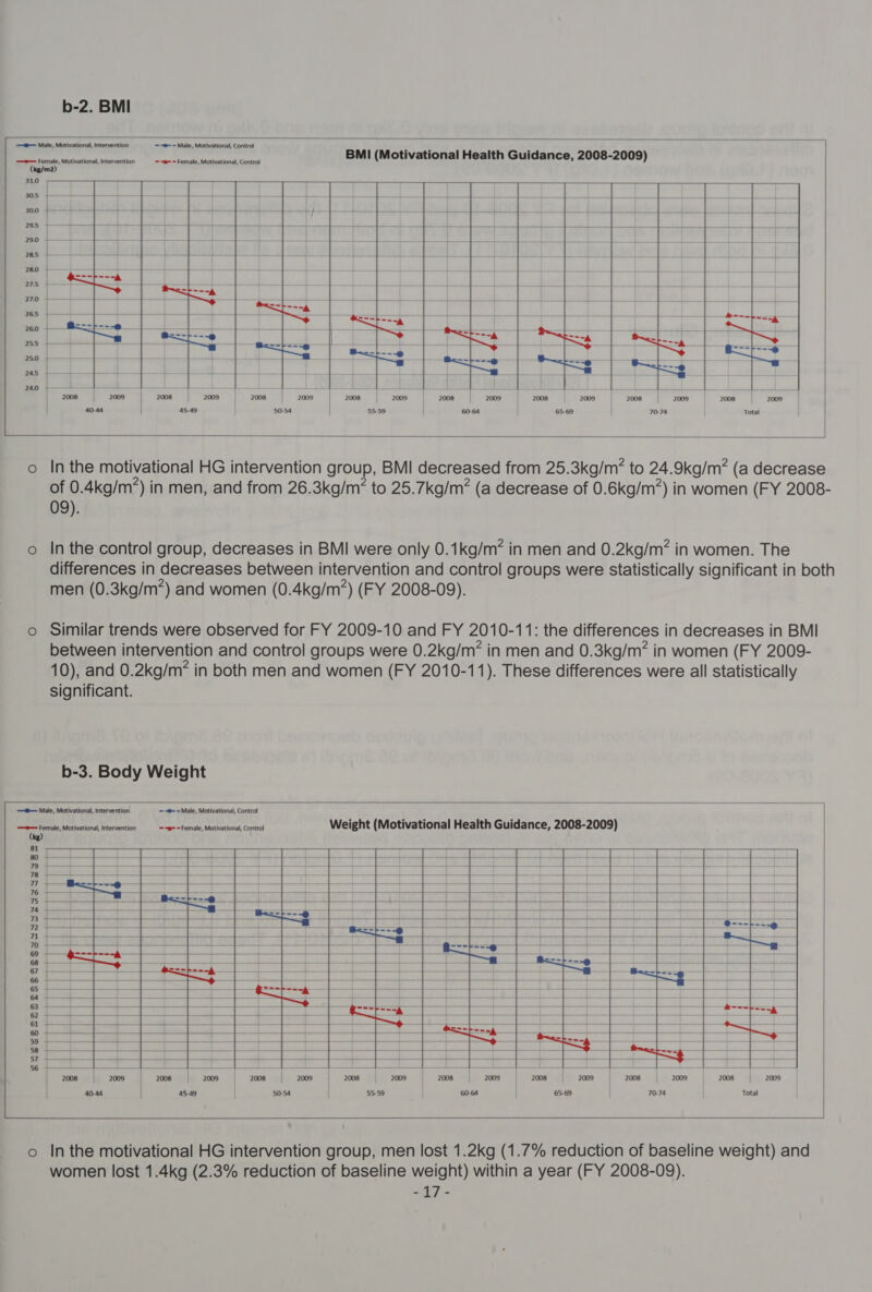 b-2. BMI  —#— Male, Motivational, intervention ~*~ Male, Motivational, Control BMI (Motivational Health Guidance, 2008-2009) ——e— Female, Motivational, intervention ~*~ ~ Female, Motivational, Control (kg/m2) 310     o Inthe motivational HG intervention group, BMI decreased from 25.3kg/m? to 24.9kg/m? (a decrease of 0.4kg/m*) in men, and from 26.3kg/m* to 25.7kg/m? (a decrease of 0.6kg/m?) in women (FY 2008- 09). o Inthe control group, decreases in BMI were only 0.1kg/m? in men and 0.2kg/m? in women. The differences in decreases between intervention and control groups were statistically significant in both men (0.3kg/m’) and women (0.4kg/m?) (FY 2008-09). o Similar trends were observed for FY 2009-10 and FY 2010-11: the differences in decreases in BMI between intervention and control groups were 0.2kg/m* in men and 0.3kg/m? in women (FY 2009- 10), and 0.2kg/m* in both men and women (FY 2010-11). These differences were all statistically significant. b-3. Body Weight  —#— Male, Motivational, intervention = -® - Male, Motivational, Control ES ivannds eu theticnsl Vievention.. ‘scae=Funde Mothetionsl. Control Weight (Motivational Health Guidance, 2008-2009)             o Inthe motivational HG intervention group, men lost 1.2kg (1.7% reduction of baseline weight) and women lost 1.4kg (2.3% reduction of baseline weight) within a year (FY 2008-09).