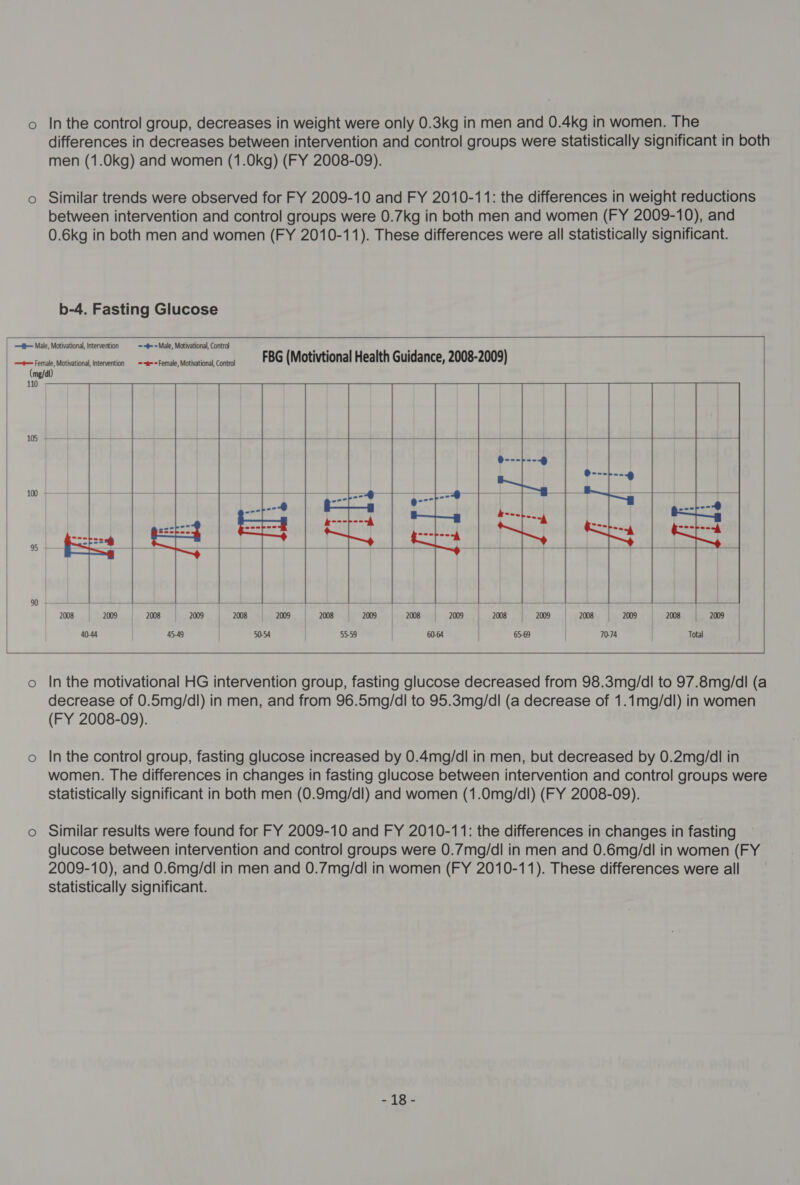 o Inthe control group, decreases in weight were only 0.3kg in men and 0.4kg in women. The differences in decreases between intervention and control groups were statistically significant in both men (1.0kg) and women (1.0kg) (FY 2008-09). o Similar trends were observed for FY 2009-10 and FY 2010-11: the differences in weight reductions between intervention and control groups were 0.7kg in both men and women (FY 2009-10), and 0.6kg in both men and women (FY 2010-11). These differences were all statistically significant. b-4. Fasting Glucose  | t= Male, Motivational, Intervention =-#-Male, Motivational, Control FBG (Motivtional Health Guidance, 2008-2009)              o Inthe motivational HG intervention group, fasting glucose decreased from 98.3mg/dl to 97.8mg/dl (a decrease of 0.5mg/dl) in men, and from 96.5mg/dl to 95.3mg/dl (a decrease of 1.1mg/dl) in women (FY 2008-09). o Inthe control group, fasting glucose increased by 0.4mg/dl in men, but decreased by 0.2mg/dl in women. The differences in changes in fasting glucose between intervention and control groups were statistically significant in both men (0.9mg/dl) and women (1.0mg/dl) (FY 2008-09). o Similar results were found for FY 2009-10 and FY 2010-11: the differences in changes in fasting glucose between intervention and control groups were 0.7mg/dl in men and 0.6mg/dl in women (FY 2009-10), and 0.6mg/dl in men and 0.7mg/dl in women (FY 2010-11). These differences were all statistically significant. Shs =