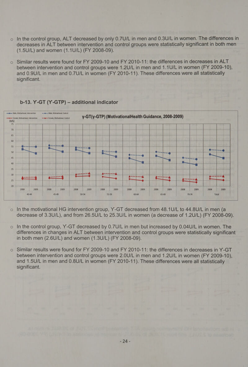 In the control group, ALT decreased by only 0.7U/L in men and 0.3U/L in women. The differences in decreases in ALT between intervention and control groups were statistically significant in both men (1.5U/L) and women (1.1U/L) (FY 2008-09). Similar results were found for FY 2009-10 and FY 2010-11: the differences in decreases in ALT between intervention and control groups were 1.2U/L in men and 1.1U/L in women (FY 2009-10), and 0.9U/L in men and 0.7U/L in women (FY 2010-11). These differences were all statistically significant. b-13. Y-GT (Y-GTP) — additional indicator     (u/t) 75 ~ &lt;= « Male, Motivational, Control y-GT(y-GTP) (MotivationalHealth Guidance, 2008-2009) “i= ~ Female, Motivational, Control                    =—&lt;&lt; --® ao x ee2eheoe. = j “ ie @-.. =&lt; eel s @---}-. ) * —— —4— — — —- = —} = @-~= =~ ---t-- ” © in at = oe pa Sos ED t Sted ¥ etl oe \ 2008 2009 2008 2009 2008 2009 2008 2009 2008 2009 2008     In the motivational HG intervention group, Y-GT decreased from 48.1U/L to 44.8U/L in men (a decrease of 3.3U/L), and from 26.5U/L to 25.3U/L in women (a decrease of 1.2U/L) (FY 2008-09). In the control group, Y-GT decreased by 0.7U/L in men but increased by 0.04U/L in women. The differences in changes in ALT between intervention and control groups were statistically significant in both men (2.6U/L) and women (1.3U/L) (FY 2008-09). Similar results were found for FY 2009-10 and FY 2010-11: the differences in decreases in Y-GT between intervention and control groups were 2.0U/L in men and 1.2U/L in women (FY 2009-10),. and 1.5U/L in men and 0.8U/L in women (FY 2010-11). These differences were all statistically significant. OA’.