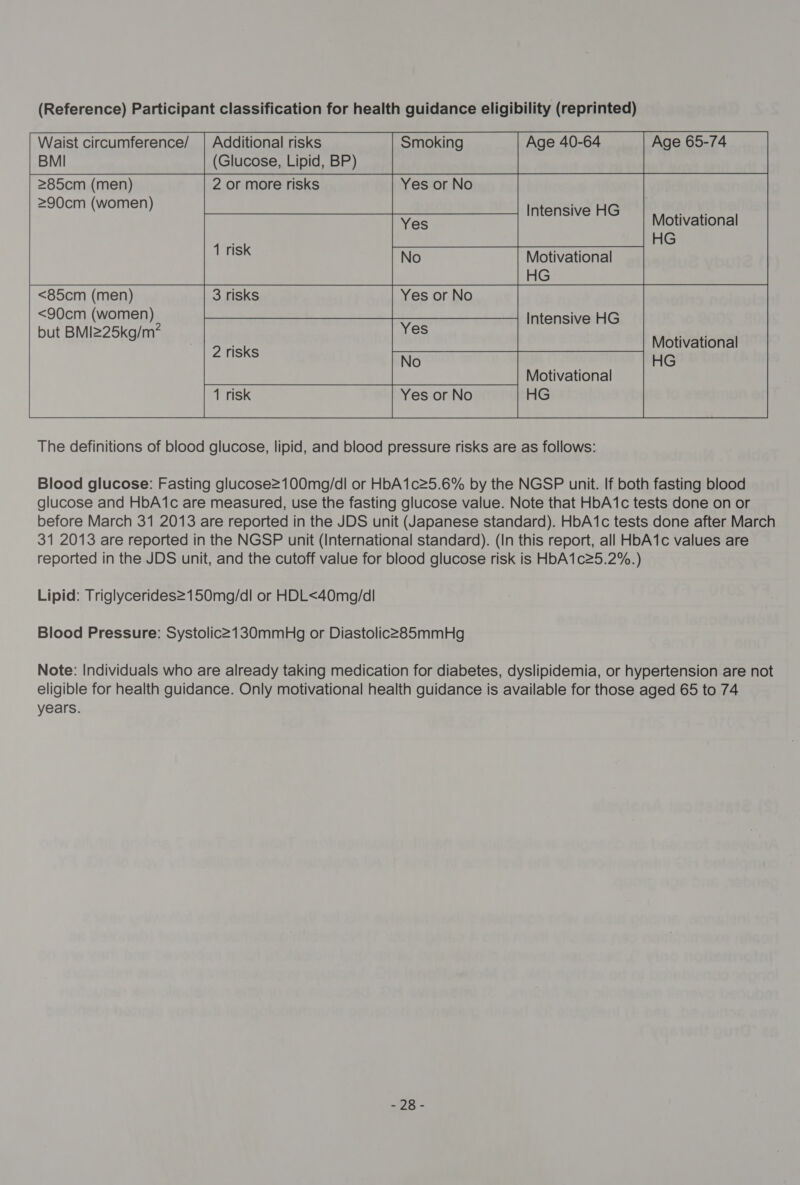 (Reference) Participant classification for health guidance eligibility (reprinted) Waist circumference/ | Additional risks Smoking Age 40-64 Age 65-74 BMI (Glucose, Lipid, BP) &gt;85cm (men) 2 or more risks &gt;90cm (women) Intensive HG Yes S            Motivational HG        &lt;85cm (men) 3 risks &lt;90cm (women) but BMI225kg/m? 1 risk Motivational HG Yes or No Intensive HG 2 risks No ce eee Motivational The definitions of blood glucose, lipid, and blood pressure risks are as follows:   Motivational HG            Blood glucose: Fasting glucose2100mg/dl or HbA1c25.6% by the NGSP unit. If both fasting blood glucose and HbA‘1c are measured, use the fasting glucose value. Note that HbA1c tests done on or before March 31 2013 are reported in the JDS unit (Japanese standard). HbA‘1c tests done after March 31 2013 are reported in the NGSP unit (International standard). (In this report, all HbA1c values are reported in the JDS unit, and the cutoff value for blood glucose risk is HbA1c25.2%.) Lipid: Triglycerides2150mg/d!l or HDL&lt;40mgq/dl Blood Pressure: Systolic2130mmHg or Diastolic285mmHg Note: Individuals who are already taking medication for diabetes, dyslipidemia, or hypertension are not eligible for health guidance. Only motivational health guidance is available for those aged 65 to 74 years. Rn -