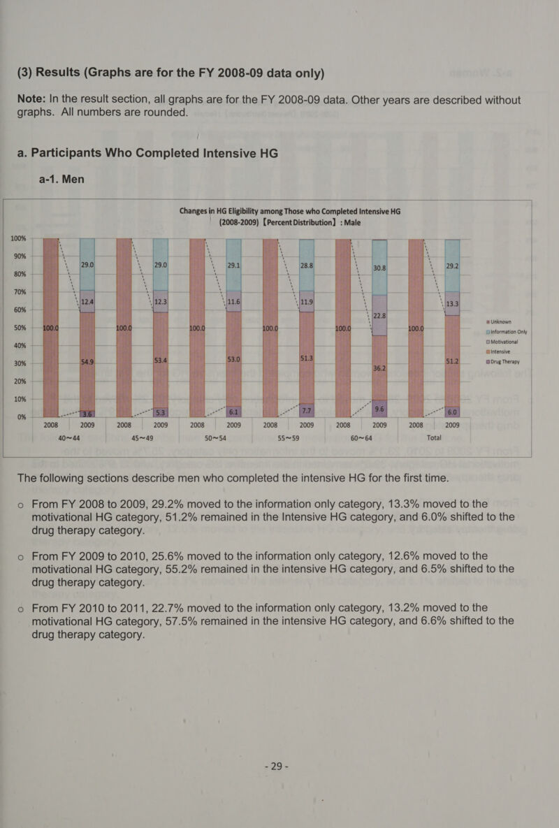 Note: In the result section, all graphs are for the FY 2008-09 data. Other years are described without graphs. All numbers are rounded. / a. Participants Who Completed Intensive HG   Changes in HG Eligibility among Those who Completed Intensive HG (2008-2009) [Percent Distribution] : Male   f@ Unknown  {Information Only © Motivational intensive @ Drug Therapy     2008 2009 60~ 64   The following sections describe men who completed the intensive HG for the first time. o From FY 2008 to 2009, 29.2% moved to the information only category, 13.3% moved to the motivational HG category, 51.2% remained in the Intensive HG category, and 6.0% shifted to the drug therapy category. o From FY 2009 to 2010, 25.6% moved to the information only category, 12.6% moved to the motivational HG category, 55.2% remained in the intensive HG category, and 6.5% shifted to the drug therapy category. o From FY 2010 to 2011, 22.7% moved to the information only category, 13.2% moved to the motivational HG category, 57.5% remained in the intensive HG category, and 6.6% shifted to the drug therapy category. ~80 