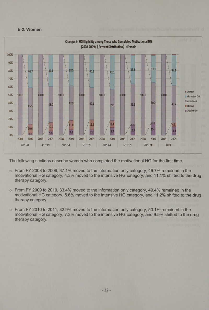             m Unknown {Information Only Motivational Bintensive B Drug Therapy 000           : = _ | / 2009 2008 ©2009 2008»«2009«2008- «2009-2008 «2009-2008 208 2008 2009 |     | | { : 40~44 = S49 SOSA SSS BOG SED 74 Total  The following sections describe women who completed the motivational HG for the first time. o From FY 2008 to 2009, 37.1% moved to the information only category, 46.7% remained in the motivational HG category, 4.3% moved to the intensive HG category, and 11.1% shifted to the drug therapy category. o From FY 2009 to 2010, 33.4% moved to the information only category, 49.4% remained in the motivational HG category, 5.6% moved to the intensive HG category, and 11.2% shifted to the drug therapy category. o From FY 2010 to 2011, 32.9% moved to the information only category, 50.1% remained in the motivational HG category, 7.3% moved to the intensive HG category, and 9.5% shifted to the drug therapy category. oye