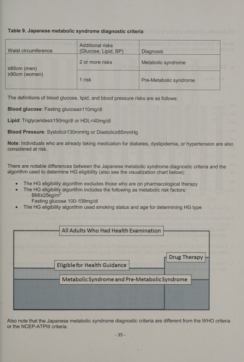 Additional risks Waist circumference Glucose, Lipid, BP Diagnosis 285cm (men) ah tl: 1 risk The definitions of blood glucose, lipid, and blood pressure risks are as follows:         Pre-Metabolic syndrome Blood glucose: Fasting glucose2110mg/dl Lipid: Triglycerides2150mg/dl or HDL&lt;40mg/dl Blood Pressure: Systolic2130mmbHg or Diastolice85mmHg Note: Individuals who are already taking medication for diabetes, dyslipidemia, or hypertension are also considered at risk. There are notable differences between the Japanese metabolic syndrome diagnostic criteria and the algorithm used to determine HG eligibility (also see the visualization chart below): e The HG eligibility algorithm excludes those who are on pharmacological therapy e The HG eligibility algorithm includes the following as metabolic risk factors: BMI=25kg/m? Fasting glucose 100-109mg/dl e The HG eligibility algorithm used smoking status and age for determining HG type All Adults Who Had Health Examination Drug | Drug Therapy |  Also note that the Japanese metabolic syndrome diagnostic criteria are different from the WHO criteria or the NCEP-ATPIII criteria. iets