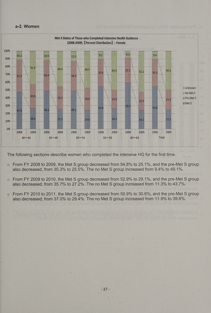  100%      80%     70% 60%    50%    40%  30%  20%   10%           ie | wiles [ane | sab) | ante | 0% 45~49 | 50~54 SoS oe    2008 2009 60~64     6 Unknown No Met S @ Pre-Met S @ Met S   aQz«