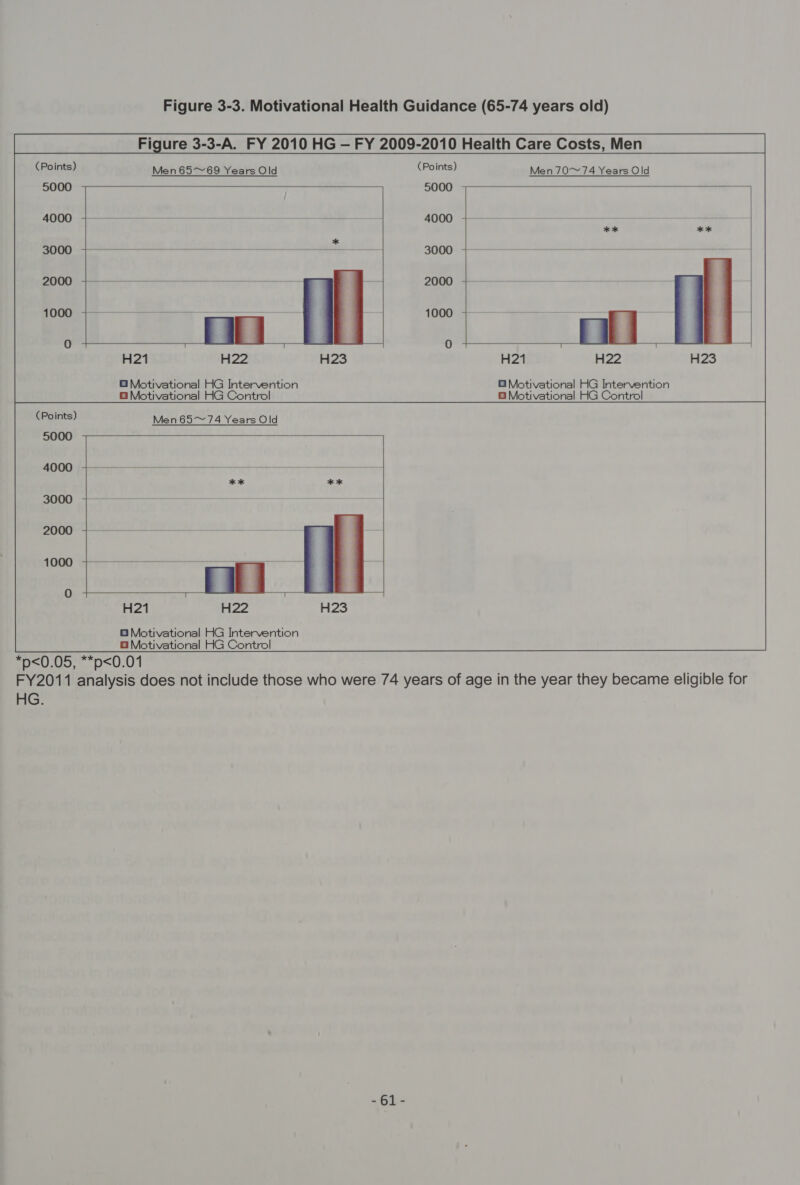 Figure 3-3-A. FY 2010 HG — FY 2009-2010 Health Care Costs, Men (Points) Men 65~69 Years Old (Points) Men 70~74 Years Old 5000    4000 3000 2000 1000  0 H21 O Motivational HG Intervention H21 O8 Motivational HG Control (Points) Men 65~74 Years Old 5000  4000 3000 2000 1000 0 BMotivational HG Intervention B8 Motivational HG Control *p&lt;0.05, **p&lt;0.01 FY2011 analysis does not include those who were 74 years of age in the year they became eligible for HG.  .612«