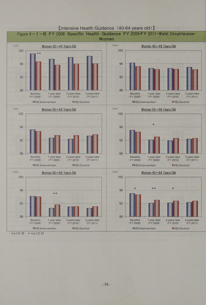   (om) Women 40~44 Years Old | (om) Women 45~49 Years Old 100 100 96 96 92  88 88 Baseline 1 year later 2years later 3years later i Baseline 1 year later 2years later 3 years later (FY 2008) (FY 2009) (FY 2010) (FY 2011) i (FY 2008) (FY 2009) (FY 2010) (FY 2011) GHG Intervention GHG Control GHG Intervention GHG Control (om) Women 50~54 Years Old | (cm) Women 55~59 Years Old  Baseline 1 year later 2 years later 3 years later Baseline 1 year later 2years later 3years later (FY 2008) (FY 2009) (FY 2010) (FY 2011) (FY 2008) (FY 2009) (FY 2010) (FY 2011) GHG Intervention GHG Control GHG Intervention BHG Control  (om) Women 60~64 Years Old sistant Women 40~64 Years Old 100 100 96 96 92 92  88 88 Baseline 1 year later 2years later 3 years later Baseline 1 year later 2years later 3 years later (FY 2008) (FY 2009) (FY 2010) (FY 2011) (FY 2008) (FY 2009) (FY 2010) (FY 2011) OHG Intervention OHG Control ) BHG Intervention GHG Control  *p<0.05 * *p<0.01 a7G =