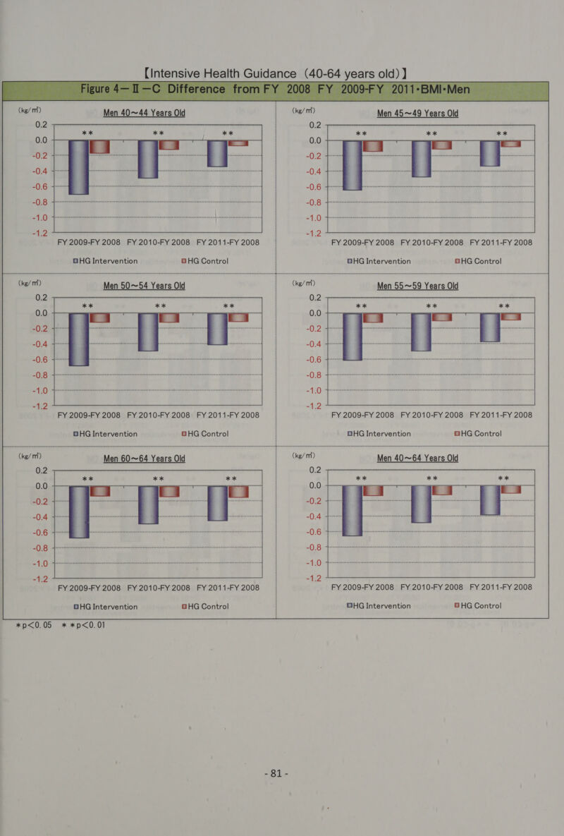  FY 2009-FY 2008 FY 2010-FY 2008 FY 2011-FY 2008 GHG Intervention © HG Control (kg/m) Men 60~64 Years Old 0.2 0.0 -0.4 -0.6 -1.0 -1.2 FY 2009-FY 2008 FY 2010-FY 2008 FY 2011-FY 2008 *p&lt;0.05 * *p&lt;0.01 eT FY 2009-FY 2008 FY 2010-FY 2008 FY 2011-FY 2008 BHG Intervention BHG Control 0.2 0.0 -0.4 FY 2009-FY 2008 FY 2010-FY 2008 FY 2011-FY 2008