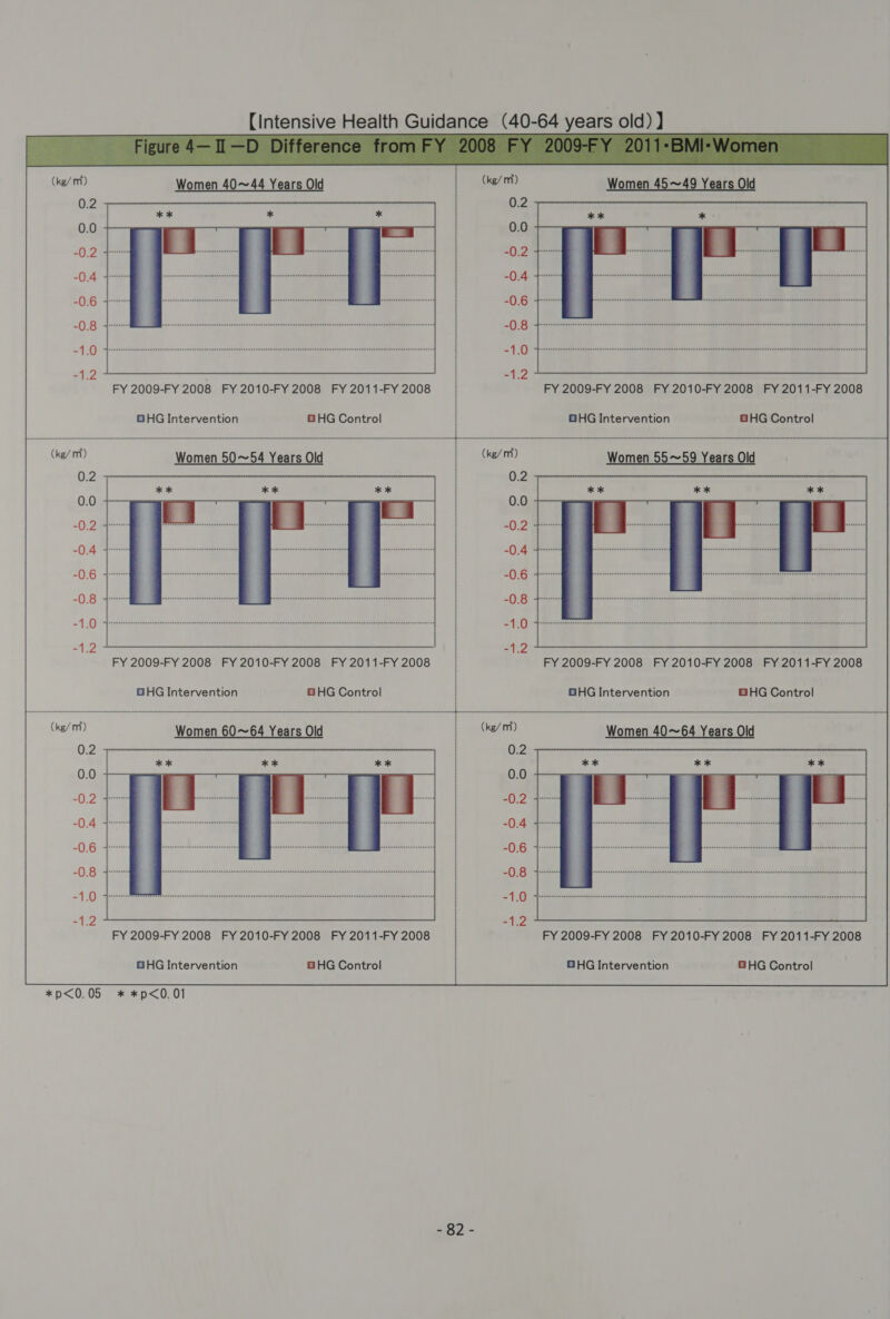   Women 40~44 Years Old FY 2009-FY 2008 FY 2010-FY 2008 FY 2011-FY 2008 OHG Intervention 8 HG Control FY 2009-FY 2008 FY 2010-FY 2008 FY 2011-FY 2008 GHG Intervention GHG Control Women 45~49 Years Old FY 2009-FY 2008 FY 2010-FY 2008 FY 2011-FY 2008 BHG Intervention GHG Control Women 55~59 Years Old 0.2 0.0 -0.2 FY 2009-FY 2008 FY 2010-FY 2008 FY 2011-FY 2008 DHG Intervention BHG Control Women 60~64 Years Old FY 2009-FY 2008 FY 2010-FY 2008 FY 2011-FY 2008 *p<0.05 * *p<0.01  a FY 2009-FY 2008 FY 2010-FY 2008 FY 2011-FY 2008