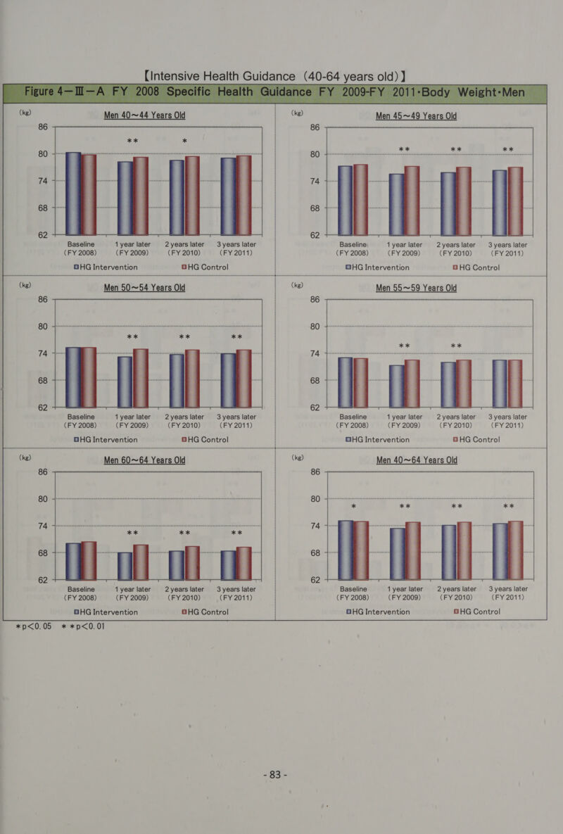 *p&lt;0. 05 Baseline 1 year later Baseline 1 year later (FY 2008) (FY 2009) 2years later 3 years later 2years later 3 years later (FY 2010) (FY 2011) Baseline 1 year later (FY 2008) (FY 2009) * *p&lt;0. 01 2years later 3years later (FY 2010) (FY 2011) = 83 = Baseline 1 year later 2years later 3years later Baseline 1 year later (FY 2008) (FY 2009) Baseline (FY 2008) 1 year later (FY 2009) 2years later 3 years later (FY 2010) (FY 2011) 2years later 3 years later (FY 2010) (FY 2011) 