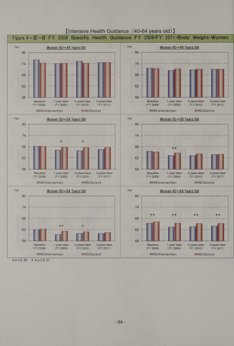  Baseline (FY 2008) 1 year later (FY 2009) 2 years later (FY 2010) (FY 2011) DHG Intervention BHG Control  Baseline 1 year later (FY 2008) (FY 2009) * *p<0. 01 2 years later (FY 2010) (FY 2011) *p<0. 05 20a. Baseline (FY 2008) 1 year later (FY 2009) 2years later 3years later (FY 2010) (FY 2011) GHG Intervention © HG Control Women 40~64 Years Old Baseline 1 year later (FY 2008) (FY 2009) 2years later 3 years later (FY 2010) (FY 2011)