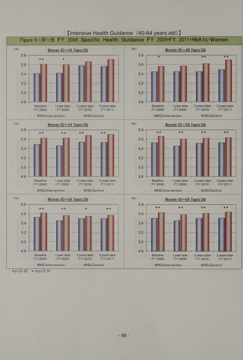  Baseline (FY 2008) 2years later 3 years later (FY 2010) (FY 2011) GHG Control Baseline (FY 2008) * *p&lt;0. 01 1 year later (FY 2009) 2years later 3years later (FY 2010) (FY 2011) 35 = Baseline 1 year later (FY 2008) (FY 2009) GHG Intervention 2years later 3 years later (FY 2010) (FY 2011) BO HG Control Baseline 1 year later (FY 2008) (FY 2009) 2years later 3years later (FY 2010) (FY 2011)