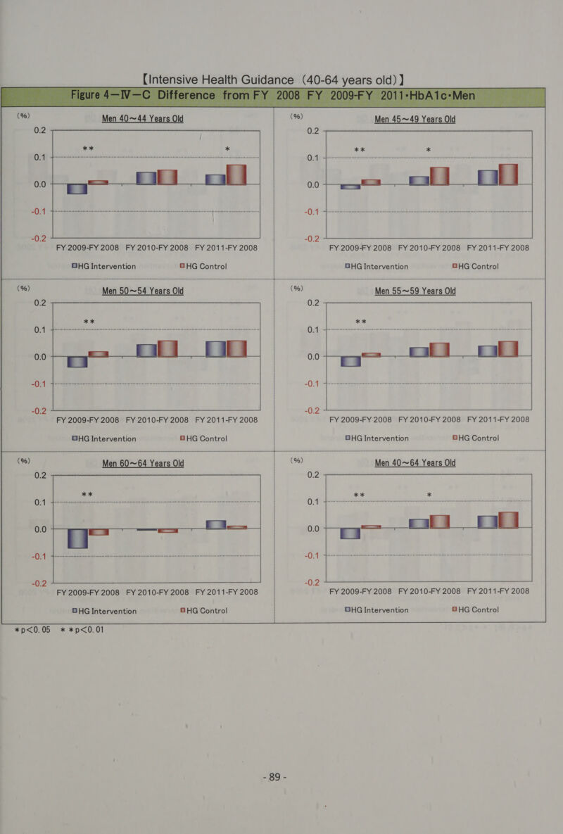  Men 40~44 Years Old Men 45~49 Years Old FY 2009-FY 2008 FY 2010-FY 2008 FY 2011-FY 2008 : . FY 2009-FY 2008 FY 2010-FY 2008 FY 2011-FY 2008 GHG Intervention © HG Control GHG Intervention GHG Control Men 50~54 Years Old | Men 55~59 Years Old GHG Intervention GHG Control GHG Intervention 8HG Control FY 2009-FY 2008 FY 2010-FY 2008 FY 2011-FY 2008 | FY 2009-FY 2008 FY 2010-FY 2008 FY 2011-FY 2008 GHG Intervention GHG Control | GHG Intervention HG Control *p&lt;0.05 * *p&lt;0.01 ==