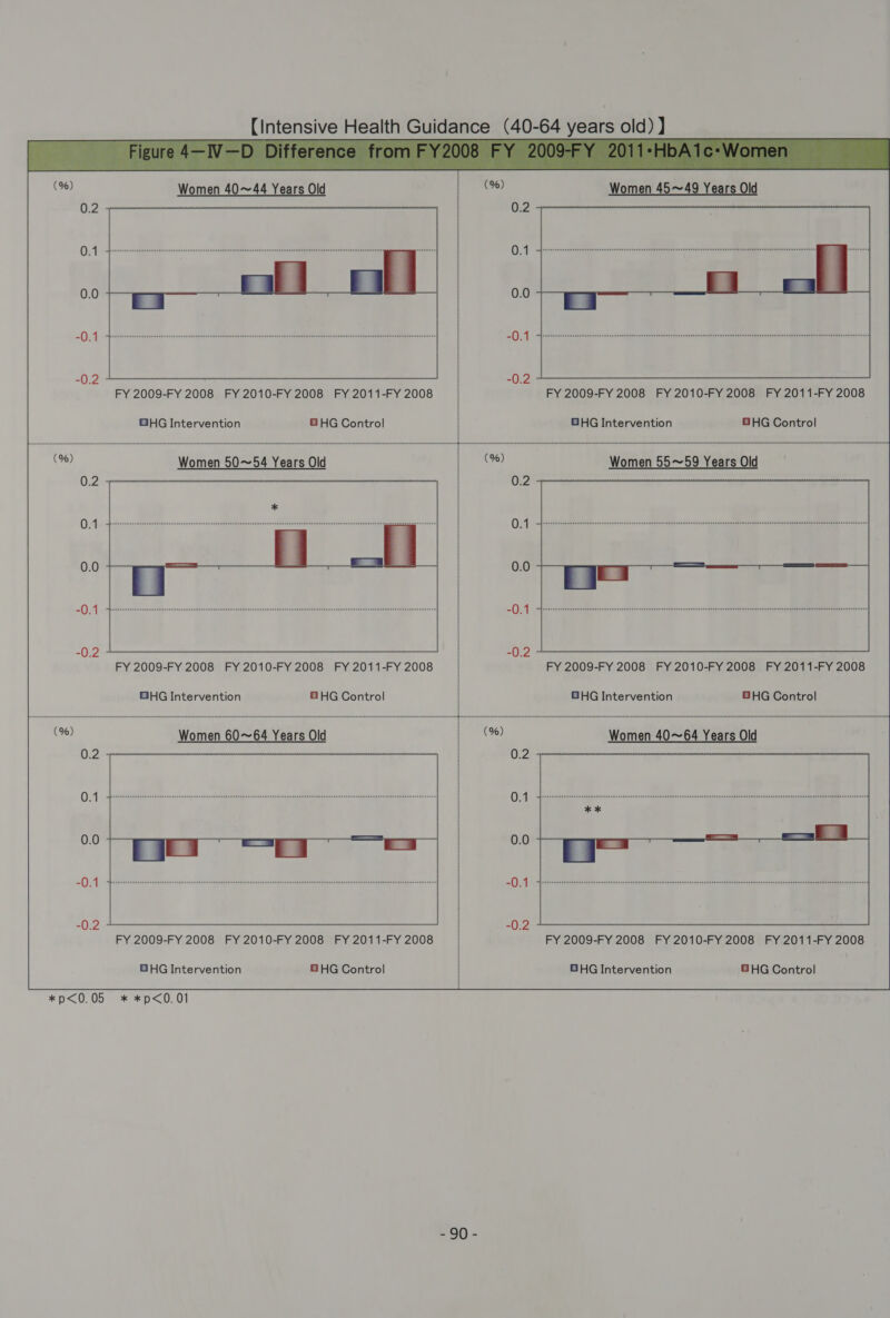 FY 2009-FY 2008 FY 2010-FY 2008 FY 2011-FY 2008 - oO. Women 55~59 Years Old 