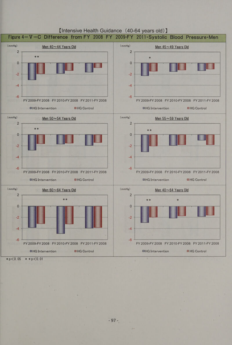 (mmHg) | (mmHg) Men 45~49 Years Old 2 FY 2009-FY 2008 FY 2010-FY 2008 FY 2011-FY 2008 FY 2009-FY 2008 FY 2010-FY 2008 FY 2011-FY 2008 GHG Intervention GHG Control : DHG Intervention OHG Control GHG Intervention GHG Control | GHG Intervention HG Control i Men 60~64 Years Old (mmHg) Men 40~64 Years Old FY 2009-FY 2008 FY 2010-FY 2008 FY 2011-FY 2008 | FY 2009-FY 2008 FY 2010-FY 2008 FY 2011-FY 2008 BHG Intervention GHG Control GHG Intervention 8 HG Control  *p&lt;0.05 * *p&lt;0.01 -O9