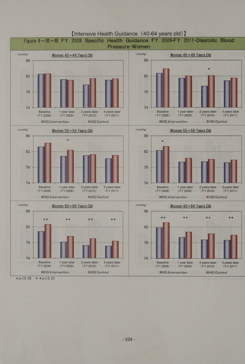   (mmHg) Women 40~44 Years Old  74 Baseline 1 year later 2years later 3 years later i Baseline 1 year later 2years later 3years later ~ (FY 2008) (FY 2009) (FY 2010) (FY 2011) | (FY 2008) (FY 2009) (FY 2010) (FY 2011) GHG Intervention GHG Control GHG Intervention BHG Control   (mmHg) 86 82 78 74 i Baseline 1 year later 2years later 3 years later i Baseline 1 year later 2years later 3years later (FY 2008) (FY 2009) (FY 2010) (FY 2011) (FY 2008) (FY 2009) (FY 2010) (FY 2011) BHG Intervention GHG Control GHG Intervention GHG Control  { f Baseline 1 year later 2years later 3years later Baseline 1 year later 2years later 3years later (FY 2008) (FY 2009) (FY 2010) (FY 2011) i (FY 2008) (FY 2009) (FY 2010) (FY 2011) t BHG Intervention BHG Control BHG Intervention GHG Control  *p&lt;0.05 * *p&lt;0.01