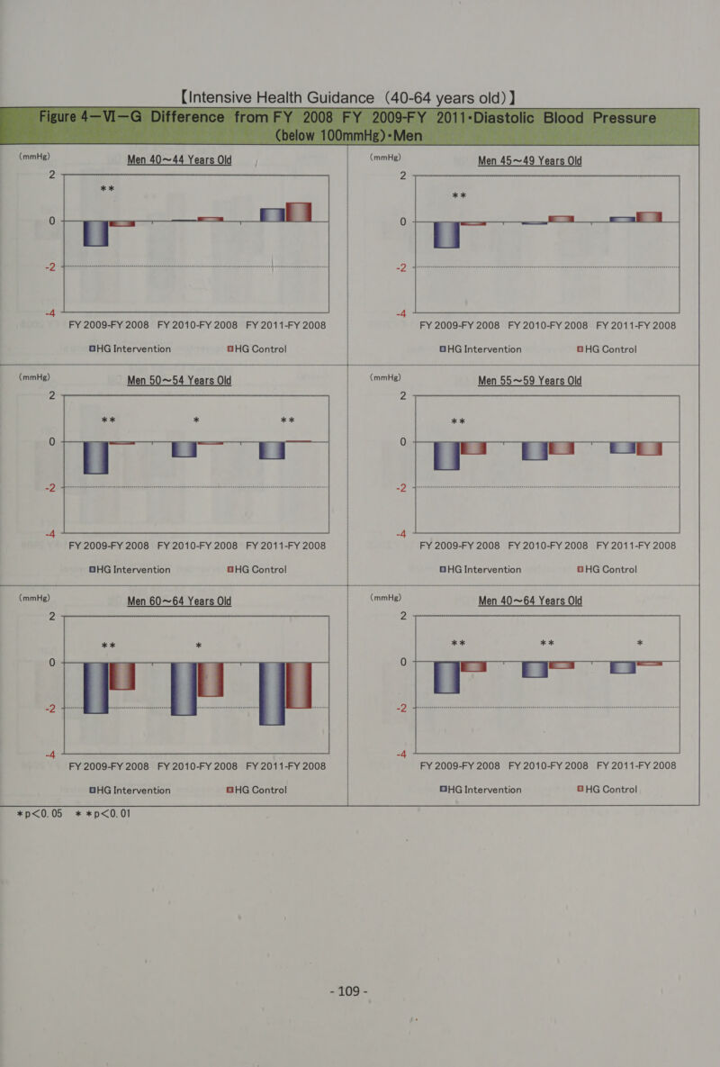  (mmHg) Men 40~44 Years Old | | (mmHg) Men 45~49 Years Old  FY 2009-FY 2008 FY 2010-FY 2008 FY 2011-FY 2008 | FY 2009-FY 2008 FY 2010-FY 2008 FY 2011-FY 2008 GHG Intervention GHG Control | OHG Intervention B HG Control (mmHe) Men 50~54 Years Old | Gate) Men 55~59 Years Old  FY 2009-FY 2008 FY 2010-FY 2008 FY 2011-FY 2008 : FY 2009-FY 2008 FY 2010-FY 2008 FY 2011-FY 2008 GHG Intervention HHG Control GHG Intervention GHG Control  FY 2009-FY 2008 FY 2010-FY 2008 FY 2011-FY 2008 FY 2009-FY 2008 FY 2010-FY 2008 FY 2011-FY 2008 GHG Intervention GHG Control | GHG Intervention 8 HG Control *p&lt;0.05 * *p&lt;0.01 = 'T09 -