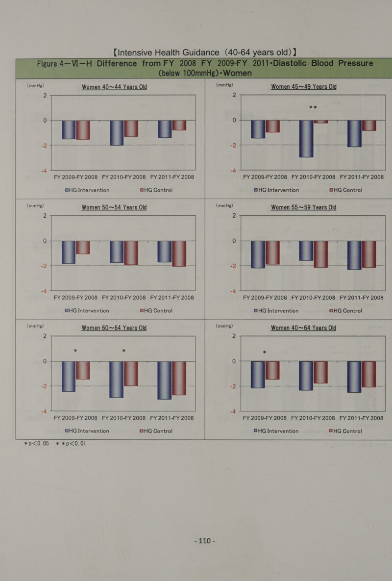  3 3 =0 LS (mmHg) Women 40~44 Years Old Women 45~49 Years Old  FY 2009-FY 2008 FY 2010-FY 2008 FY 2011-FY 2008 FY 2009-FY 2008 FY 2010-FY 2008 FY 2011-FY 2008 GHG Intervention GHG Control GHG Intervention © HG Control  (mmHg) Women 50~54 Years Old (mmHg) Women 55~59 Years Old  FY 2009-FY 2008 FY 2010-FY 2008 FY 2011-FY 2008 FY 2009-FY 2008 FY 2010-FY 2008 FY 2011-FY 2008 OHG Intervention QHG Control | GHG Intervention GHG Control  (mmHg) Women 60~64 Years Old  FY 2009-FY 2008 FY 2010-FY 2008 FY 2011-FY 2008 FY 2009-FY 2008 FY 2010-FY 2008 FY 2011-FY 2008 GHG Intervention QHG Control | GHG Intervention BH HG Control  *p&lt;0.05 * *p&lt;0.01