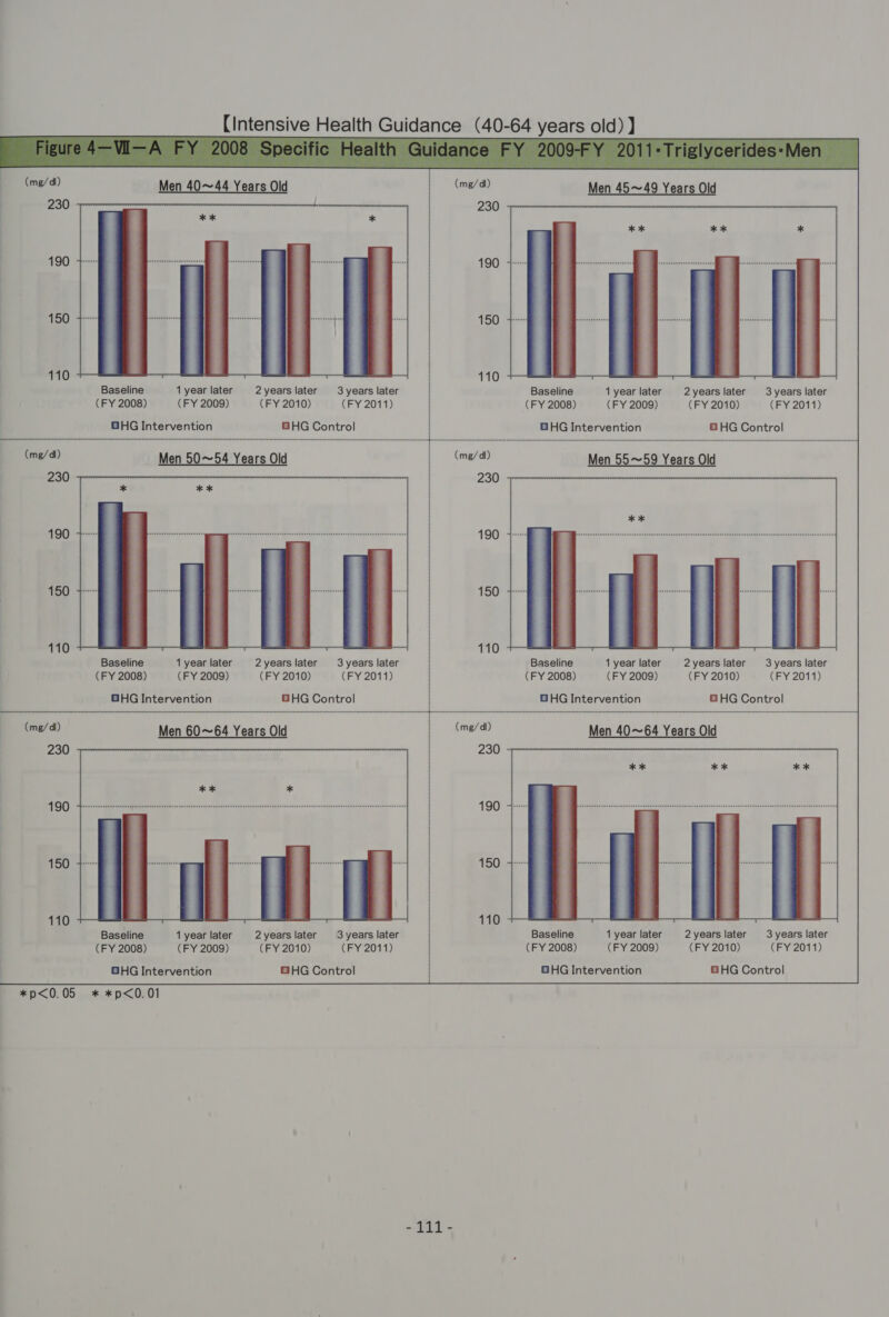     ee (ma/d) Men 40~44 Years Old 230 : 190 : 150 110 Baseline 1 year later 2years later 3years later (FY 2008) (FY 2009) (FY 2010) (FY 2011) GHG Intervention BHG Control (mg/d) Men 50~54 Years Old 230 190 150 110 Baseline 1 year later 2years later 3years later (FY 2008) (FY 2009) (FY 2010) (FY 2011) GHG Intervention BHG Control omer d) Men 60~64 Years Old 230 190 150 110 Baseline 1 year later 2 years later 3years later (FY 2008) (FY 2009) (FY 2010) (FY 2011) : GHG Intervention GHG Control *p&lt;0.05 * *p&lt;0.01 - 111 -      eee Men 45~49 Years Old 230 190 150 110 Baseline 1 year later 2years later 3years later (FY 2008) (FY 2009) (FY 2010) (FY 2011) BHG Intervention © HG Control (mg/d) Men 55~59 Years Old 230 190 150 110 Baseline 1 year later 2years later 3years later (FY 2008) (FY 2009) (FY 2010) (FY 2011) GHG Intervention 8 HG Control Men 40~64 Years Old  Baseline 1 year later (FY 2008) (FY 2009) GHG Intervention 2 years later (FY 2010)