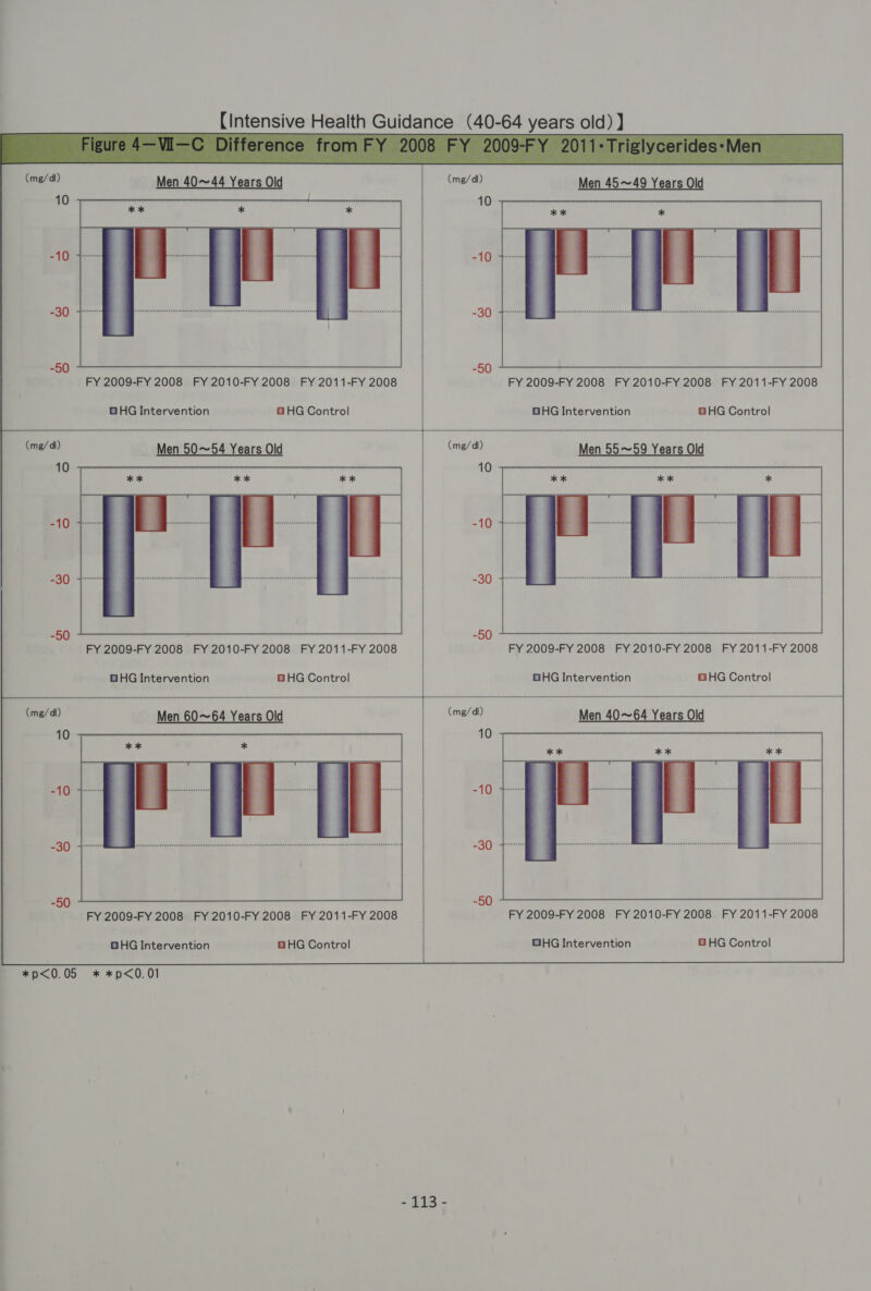 10 FY 2009-FY 2008 FY 2010-FY 2008 FY 2011-FY 2008 | FY 2009-FY 2008 FY 2010-FY 2008 FY 2011-FY 2008 DHG Intervention GHG Control i GHG Intervention GHG Control (mg/dl) Men 55~59 Years Old 10 Men 50~54 Years Old FY 2009-FY 2008 FY 2010-FY 2008 FY 2011-FY 2008 : FY 2009-FY 2008 FY 2010-FY 2008 FY 2011-FY 2008 DHG Intervention GHG Control BHG Intervention GHG Control FY 2009-FY 2008 FY 2010-FY 2008 FY 2011-FY 2008 | FY 2009-FY 2008 FY 2010-FY 2008 FY 2011-FY 2008 DHG Intervention BHG Control | GHG Intervention GHG Control  *p&lt;0.05 * *p&lt;0.01 + £13 -