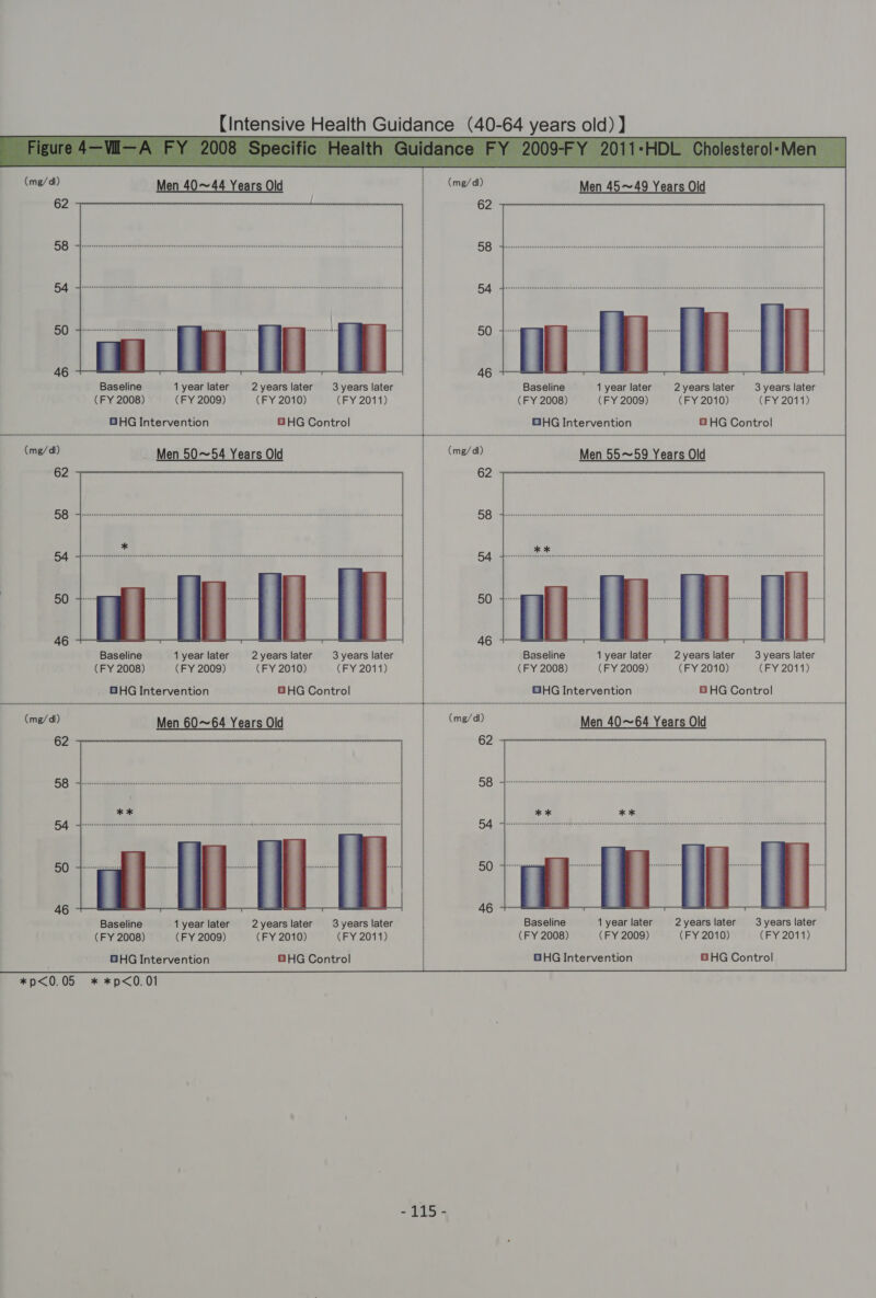    aa Men 40~44 Years Old | (me/d) Men 45~49 Years Old : 62 58 54 50 46 Baseline 1 year later 2 years later 3years later Baseline 1 year later 2years later 3years later (FY 2008) (FY 2009) (FY 2010) (FY 2011) (FY 2008) (FY 2009) (FY 2010) (FY 2011) BHG Intervention 8HG Control GHG Intervention 8 HG Control ve Men 50~54 Years Old iyo: Men 55~59 Years Old 62 58 54 50 46 Baseline 1 year later 2years later 3 years later Baseline 1 year later 2years later 3 years later (FY 2008) (FY 2009) (FY 2010) (FY 2011) (FY 2008) (FY 2009) (FY 2010) (FY 2011) BHG Intervention BHG Control | GHG Intervention © HG Control ere Men 60~64 Years Old TBisices: Men 40~64 Years Old 62 58 54 50 46 Baseline 1 year later 2years later 3years later Baseline 1 year later 2years later 3years later (FY 2008) (FY 2009) (FY 2010) (FY 2011) (FY 2008) (FY 2009) (FY 2010) (FY 2011) GHG Intervention BHG Control GHG Intervention BHG Control *p&lt;0.05 * *p&lt;0.01