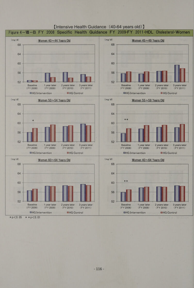  Baseline 1 year later (FY 2008) (FY 2009) OHG Intervention 2years later 3 years later (FY 2010) (FY 2011) BHG Control  Baseline 1 year later (FY 2008) (FY 2009) DHG Interventi 2years later 3 years later (FY 2010) (FY 2011) BHG Control   Women 60~64 Years Old 68 64 60 56 Baseline (FY 2008) 1 year later (FY 2009) 2 years later (FY 2010) BHG Intervention * *p&lt;0.01 - 116 - Women 45~4 ars Id Baseline (FY 2008) 1 year later (FY 2009) 2years later 3 years later (FY 2010) (FY 2011) GHG Intervention GB HG Control  (mg/dl) 68 64 60 56 Baseline 1 year later (FY 2008) (FY 2009) GHG Intervention Women 40~64 Years Old 2 years later 3 years later (FY 2010) (FY 2011) OHG Control  64 Baseline (FY 2008) 1 year later (FY 2009) GHG Intervention 2years later 3 years later (FY 2010) (FY 2011) GHG Control