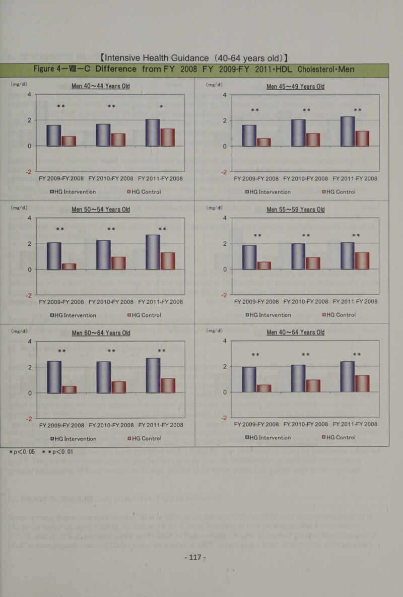 (mg/dl) Men 40~44 Years Old | (mg/dl) Men 45~49 Years Old  FY 2009-FY 2008 FY 2010-FY 2008 FY 2011-FY 2008 FY 2009-FY 2008 FY 2010-FY 2008 FY 2011-FY 2008 BHG Intervention GHG Control | DHG Intervention GHG Control (mg/dl) Men 50~54 Years Old |  FY 2009-FY 2008 FY 2010-FY 2008 FY 2011-FY 2008 FY 2009-FY 2008 FY 2010-FY 2008 FY 2011-FY 2008 GHG Intervention © HG Control | GHG Intervention GHG Control (mg/dl) Men 60~64 Years Old  FY 2009-FY 2008 FY 2010-FY 2008 FY 2011-FY 2008 FY 2009-FY 2008 FY 2010-FY 2008 FY 2011-FY 2008 DHG Intervention GHG Control | BHG Intervention GB HG Control  *p&lt;0.05 * *p&lt;0.01 -117,