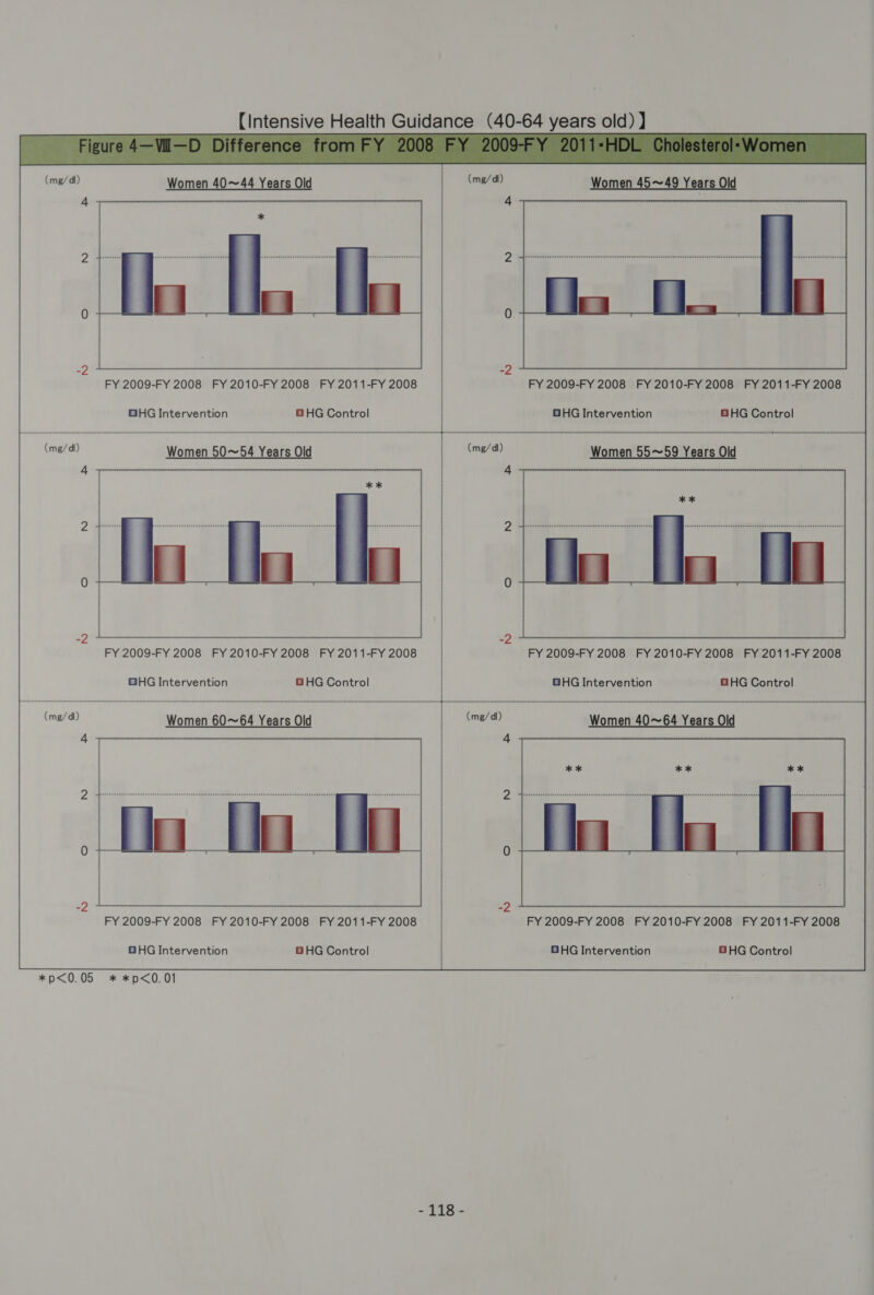  4 FY 2009-FY 2008 FY 2010-FY 2008 FY 2011-FY 2008 GHG Intervention O HG Control FY 2009-FY 2008 FY 2010-FY 2008 FY 2011-FY 2008 GHG Intervention GHG Control Women 60~64 Years Old FY 2009-FY 2008 FY 2010-FY 2008 FY 2011-FY 2008 DHG Intervention GHG Control *p&lt;0.05 * *p&lt;0.01 - 118 :- FY 2009-FY 2008 FY 2010-FY 2008 FY 2011-FY 2008 | OHG Intervention BHG Control FY 2009-FY 2008 FY 2010-FY 2008 FY 2011-FY 2008 GHG Control (me/a) Women 40~64 Years Old 4 GHG Intervention FY 2009-FY 2008 FY 2010-FY 2008 FY 2011-FY 2008 OHG Intervention 8 HG Control