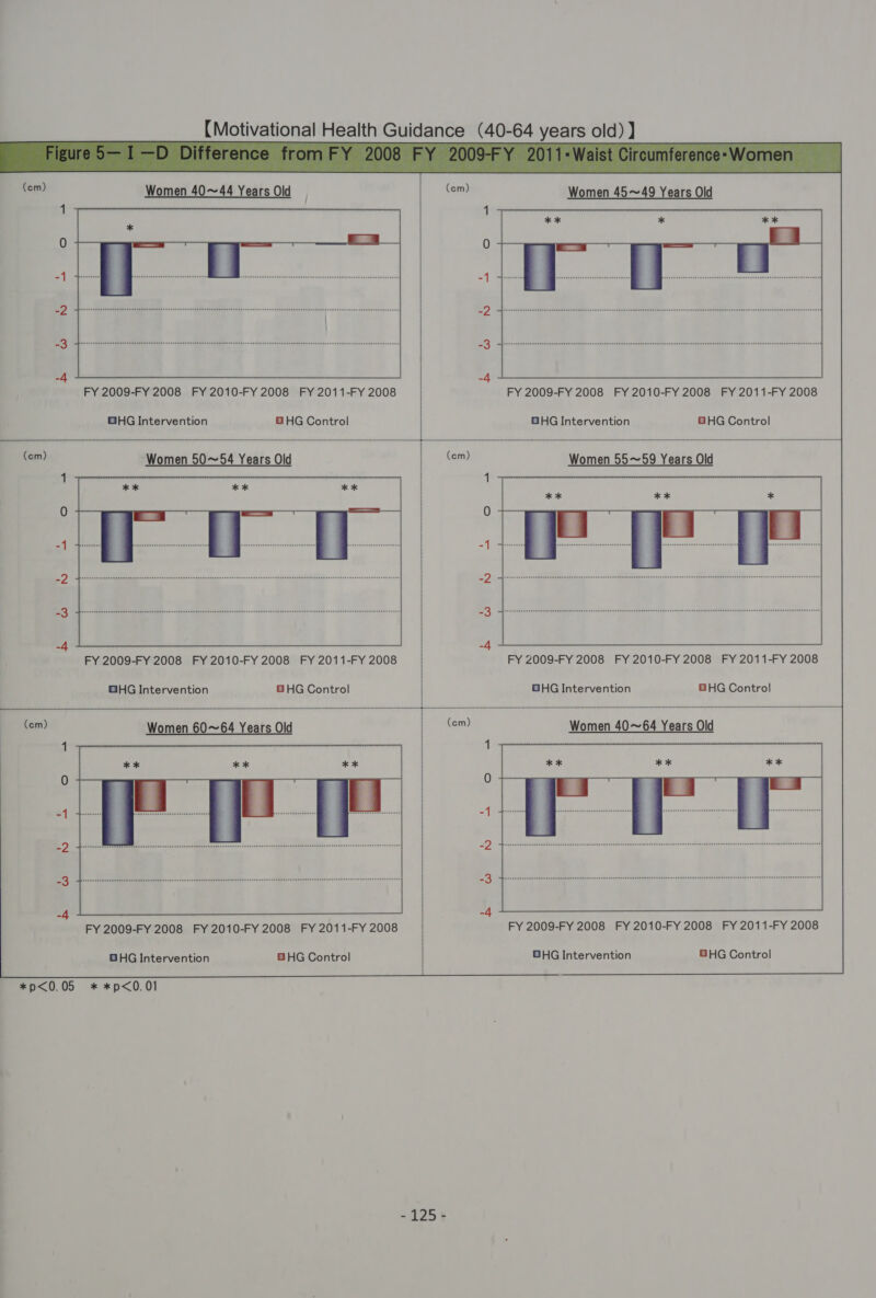              FY 2009-FY 2008 FY 2010-FY 2008 FY 2011-FY 2008 | FY 2009-FY 2008 FY 2010-FY 2008 FY 2011-FY 2008 GHG Intervention GHG Control GHG Intervention GHG Control FY Z009-FY 2008 FY 2010-FY 2008 FY 2011-FY 2008   FY 2009-FY 2008 FY 2010-FY 2008 FY 2011-FY 2008 GHG Intervention GHG Control QHG Intervention BHG Control (cm) Women 60~64 Years Old (om) Women 40~64 Years Old   FY 2009-FY 2008 FY 2010-FY 2008 FY 2011-FY 2008 FY 2009-FY 2008 FY 2010-FY 2008 FY 2011-FY 2008 BHG Intervention GHG Control GHG Intervention GHG Control  - 125+