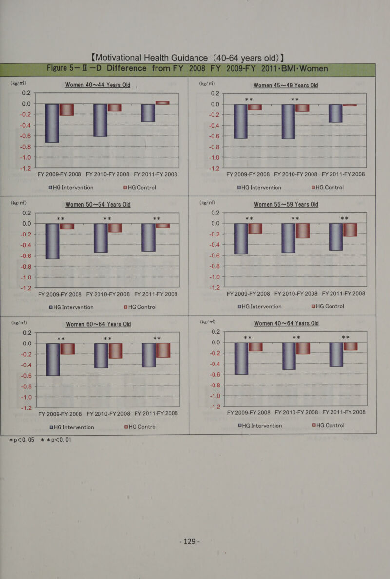 (ke/ mt) Women 40~44 Years Old | (ke/ nf) Women 45~49 Years Old 0.2 | 0.0 | 0.2 | 0.4 -0.6 -0.8 -1.0 -1.2 FY 2009-FY 2008 FY 2010-FY 2008 FY 2011-FY 2008 FY 2009-FY 2008 FY 2010-FY 2008 FY 2011-FY 2008 -0.4 : -0.6 -1.0  OHG Intervention 8 HG Control | OHG Intervention GHG Control Women 50~54 Years Old _ ee/ rt) Women 55~59 Years Old : 0.2 0.0 -0.2 -0.4 -0.6 -0.8 -1.0 -1.2 FY 2009-FY 2008 FY 2010-FY 2008 FY 2011-FY 2008 FY 2009-FY 2008 FY 2010-FY 2008 FY 2011-FY 2008  -0.4 -0.6 -0.8 -1.0 1.2  OHG Intervention B HG Control BHG Intervention GHG Control  (kg/m) Women 40~64 Years Old 0.2 0.0 -0.2 -0.4 -0.6 -0.8 -1.0 i i 3 FY 2009-FY 2008 FY 2010-FY 2008 FY 2011-FY 2008 FY 2009-FY 2008 FY 2010-FY 2008 FY 2011-FY 2008 (ke/ mi) Women 60~64 Years Old 0.2 0.0 -0.2 -0.4 -0.6 -0.8 -1.0 -1.2  OHG Intervention GHG Control GHG Intervention GHG Control  -129;-