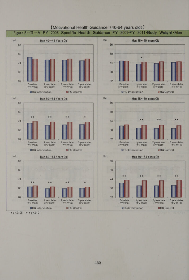  (kg) Men 40~44 Years Old (kg) Men 45~49 Year   Baseline 1 year later 2years later 3 years later i Baseline 1 year later 2years later 3 years later (FY 2008) (FY 2009) (FY 2010) (FY 2011) (FY 2008) (FY 2009) (FY 2010) (FY 2011) BHG Intervention GHG Control BHG Intervention 8 HG Control (kg) Men 50~54 Years Old Men 55~59 Years Old   Baseline 1 year later 2years later 3 years later Baseline 1 year later 2years later 3 years later (FY 2008) (FY 2009) (FY 2010) (FY 2011) (FY 2008) (FY 2009) (FY 2010) (FY 2011) OHG Intervention O8HG Control GHG Intervention O HG Control  ike) Men 60~64 Years Old ke) Men 40~64 Years Old  Baseline 1 year later 2years later 3 years later : Baseline 1 year later 2years later 3 years later (FY 2008) (FY 2009) (FY 2010) (FY 2011) (FY 2008) (FY 2009) (FY 2010) (FY 2011) GHG Intervention BHG Control : OHG Intervention 8 HG Control  *p&lt;0.05 * *p&lt;0.01 - 130 -